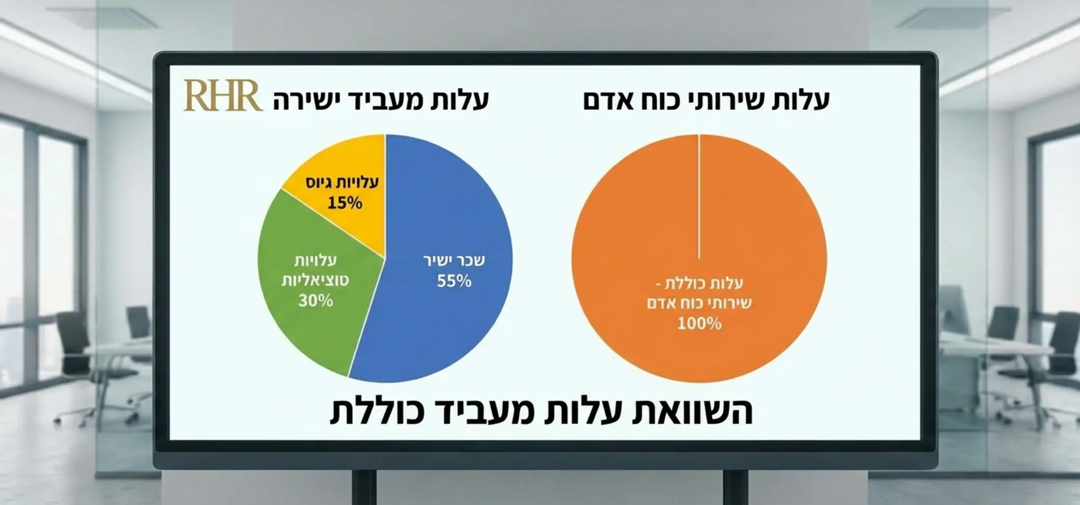 גרף עוגה המשווה את עלות המעביד הכוללת. בגרף אחד מוצג שכר ישיר פלוס עלויות סוציאליות ועלויות גיוס, ובגרף השני מוצגת עלות שירותי כוח אדם כנתח אחד הכולל בתוכו את כל המרכיבים