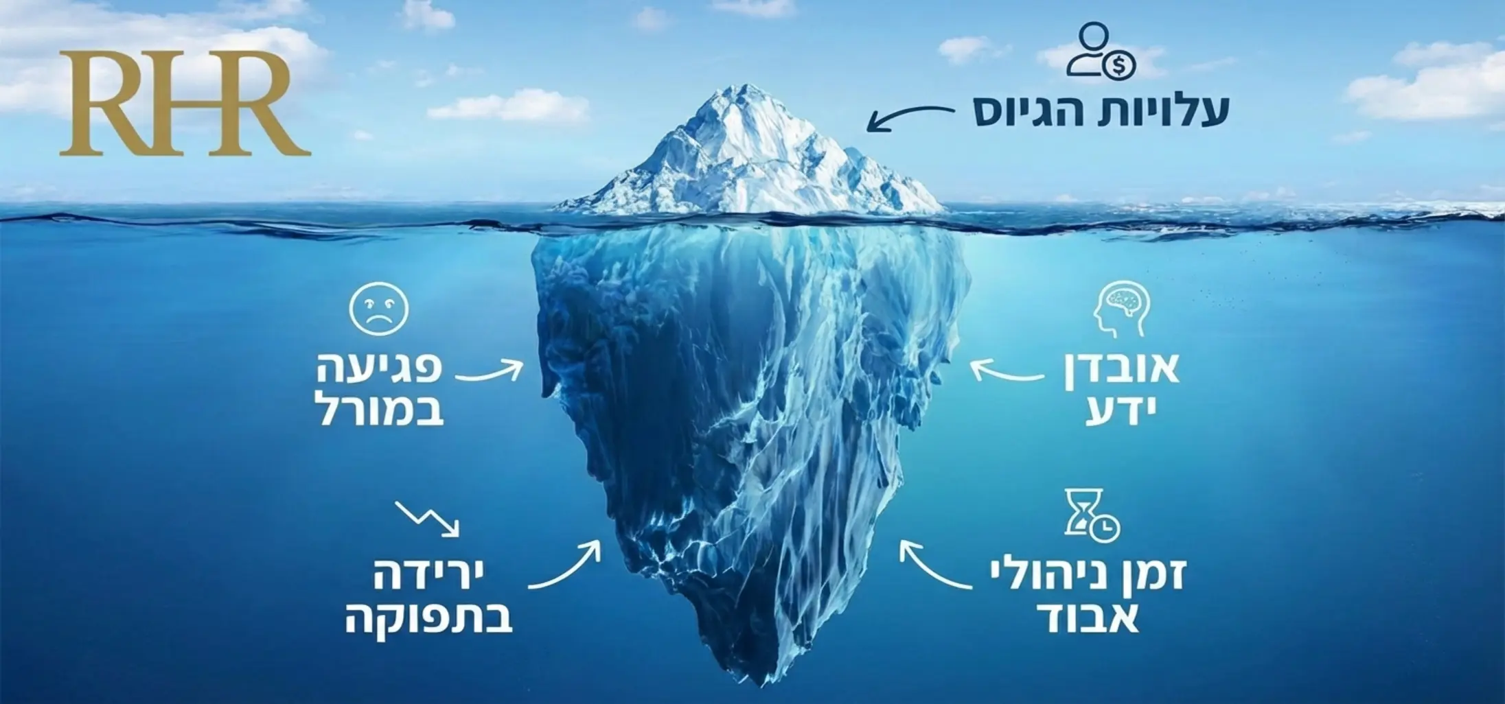 אינפוגרפיקה הממחישה את קרחון עלויות התחלופה: החלק הגלוי הוא עלויות הגיוס, והחלק הסמוי והגדול מתחת למים כולל פגיעה במורל, אובדן ידע, ירידה בתפוקה וזמן ניהולי אבוד