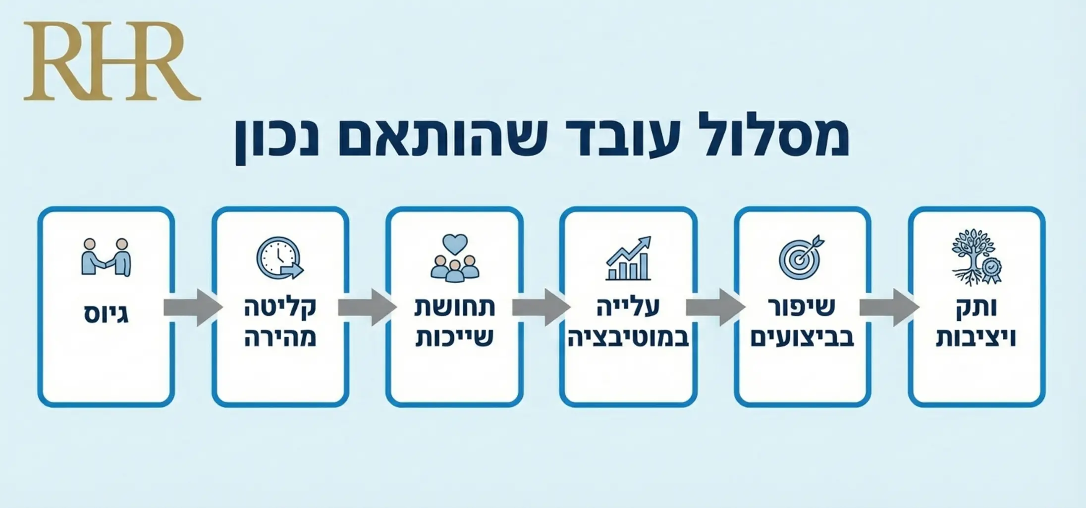 תרשים זרימה המראה את המסלול של עובד שהותאם נכון: גיוס > קליטה מהירה > תחושת שייכות > עלייה במוטיבציה > שיפור בביצועים > ותק ויציבות" class="generated-content-img" style="width:100%; height:auto; margin: 20px 0;" /></p>
<h2>כיצד ליישם תהליך גיוס מונע תחלופה</h2>
<p>כדי לצמצם את אחוזי הנטישה ולהבטיח שכל השמה היא בול פגיעה, יש לאמץ מתודולוגיית עבודה סדורה. הנה השוואה בין תהליך גיוס סטנדרטי לתהליך גיוס הממוקד בשימור:</p>
<table border=