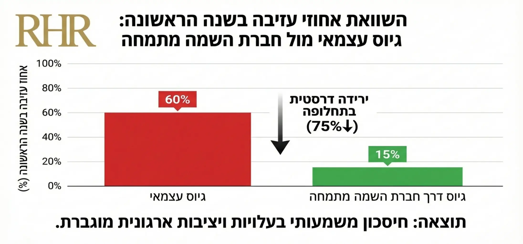 גרף עמודות המציג השוואה בין אחוזי עזיבה בשנה הראשונה בגיוס עצמאי לעומת גיוס דרך חברת השמה מתמחה, המראה ירידה דרסטית בתחלופה בשיטה השנייה