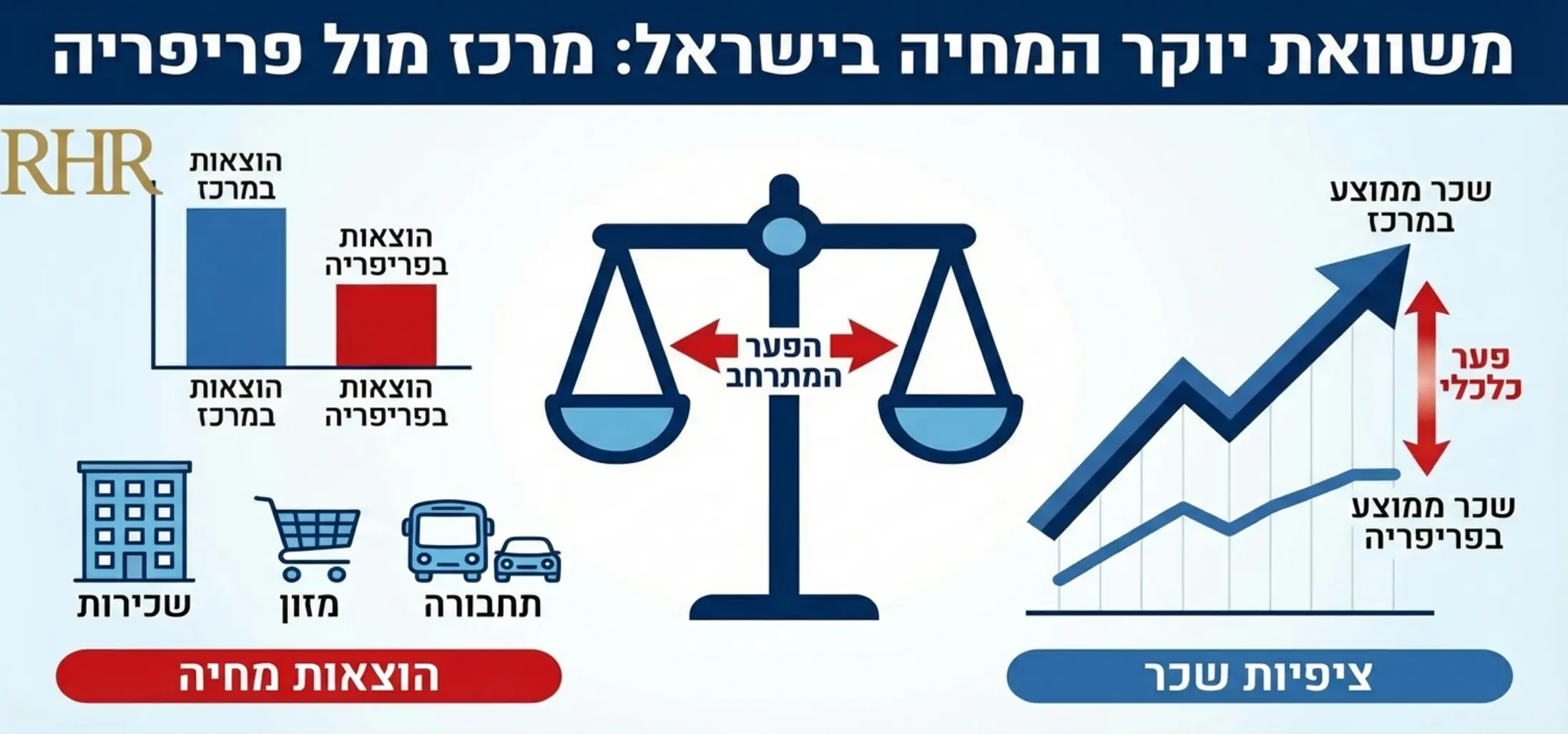 אינפוגרפיקה המציגה משוואה ויזואלית: מצד אחד הוצאות מחיה (שכירות, מזון, תחבורה) ומצד שני ציפיות שכר, עם גרף עולה המדגיש את הפער בין המרכז לפריפריה