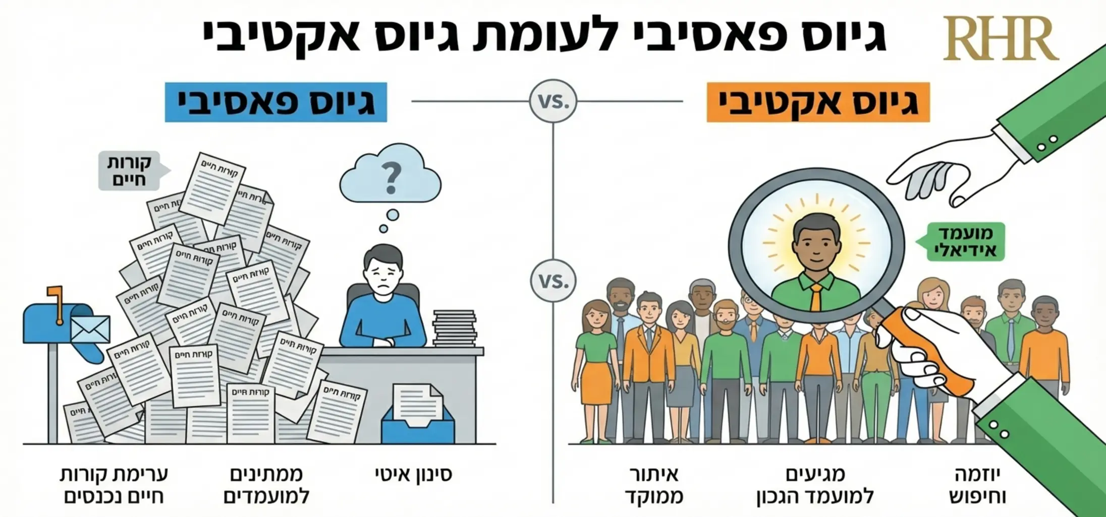 אינפוגרפיקה המציגה השוואה ויזואלית בין 'גיוס פאסיבי' שמבוסס על ערימת קורות חיים נכנסים, לבין 'גיוס אקטיבי' שמראה יד מושיטה זכוכית מגדלת ומאתרת מועמד ספציפי בתוך קהל