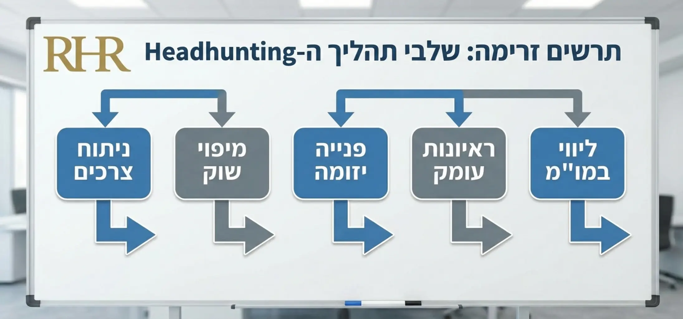 תרשים זרימה המפרט את שלבי ה-Headhunting: ניתוח צרכים -> מיפוי שוק -> פנייה יזומה -> ראיונות עומק -> ליווי במו"מ" class="generated-content-img" style="width:100%; height:auto; margin: 20px 0;" /></p>
<h2>חשיבות הדיסקרטיות בתהליך</h2>
<p>בגיוס בכירים, דיסקרטיות היא לא מותרות, היא הכרח. לעיתים קרובות הארגון מחפש מחליף למנהל שעדיין מכהן בתפקידו, או שמדובר בגיוס לתפקיד אסטרטגי חדש שהמתחרים לא צריכים לדעת עליו. חשיפה מוקדמת של התהליך עלולה לגרום לנזק תדמיתי, לירידת ערך המניה בחברות ציבוריות, או לטלטלה בקרב העובדים הקיימים.</p>
<p>חברת השמה מקצועית משמשת כחוצץ (Buffer) בין החברה לבין השוק. היא מאפשרת לנהל את המיונים הראשוניים במשרדיה או במקומות ניטרליים, ומבטיחה ששם החברה המגייסת ייחשף רק למועמדים שנמצאו מתאימים ועברו את שלבי הסינון הראשוניים.</p>
<h2>שיטות מיון מתקדמות: מעבר לקורות החיים</h2>
<p>כשמגייסים סמנכ"ל כספים, מנהל תפעול או מנכ"ל, הידע המקצועי הוא תנאי סף, אך הוא אינו העיקר. הדגש בתהליכי המיון עובר ליכולות מנהיגות, אינטליגנציה רגשית (EQ), חוסן מנטלי ויכולת קבלת החלטות בתנאי אי ודאות.</p>
<p>מחקרים רבים, כולל פרסומים בכתבי עת מובילים כמו Harvard Business Review, מצביעים על כך שכישלון של מנהלים בכירים נובע לרוב מחוסר התאמה תרבותית וניהולית, ולא מחוסר ידע מקצועי. לכן, תהליך המיון חייב לכלול:</p>
<ul>
<li>ראיונות התנהגותיים עמוקים לבחינת דפוסי פעולה בעבר.</li>
<li>בדיקת ממליצים יסודית (360 מעלות) – כולל שיחות עם כפיפים, עמיתים ומנהלים לשעבר.</li>
<li>ניתוח פסיכולוגי-תעסוקתי במידת הצורך.</li>
</ul>
<p>ברבין שירותי <a href=