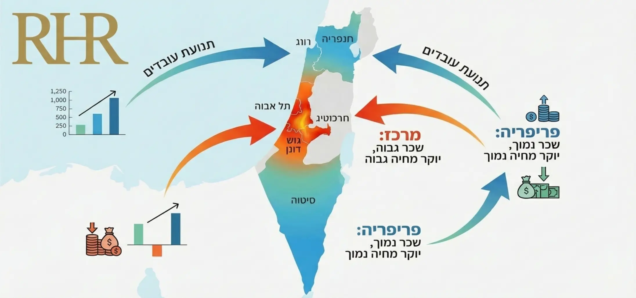 אינפוגרפיקה המציגה מפה של ישראל, כאשר אזור המרכז צבוע בצבע חם שמסמל שכר גבוה ויוקר מחיה, ואזורי הפריפריה בצבעים קרירים יותר, עם חצים המראים את תנועת העובדים