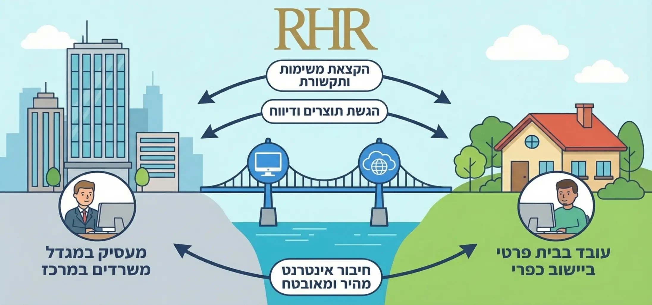 תרשים זרימה המראה כיצד עבודה מרחוק מחברת בין מעסיק במגדל משרדים במרכז לבין עובד בבית פרטי ביישוב כפרי, עם אייקונים של מחשב וחיבור אינטרנט שמגשרים על המרחק