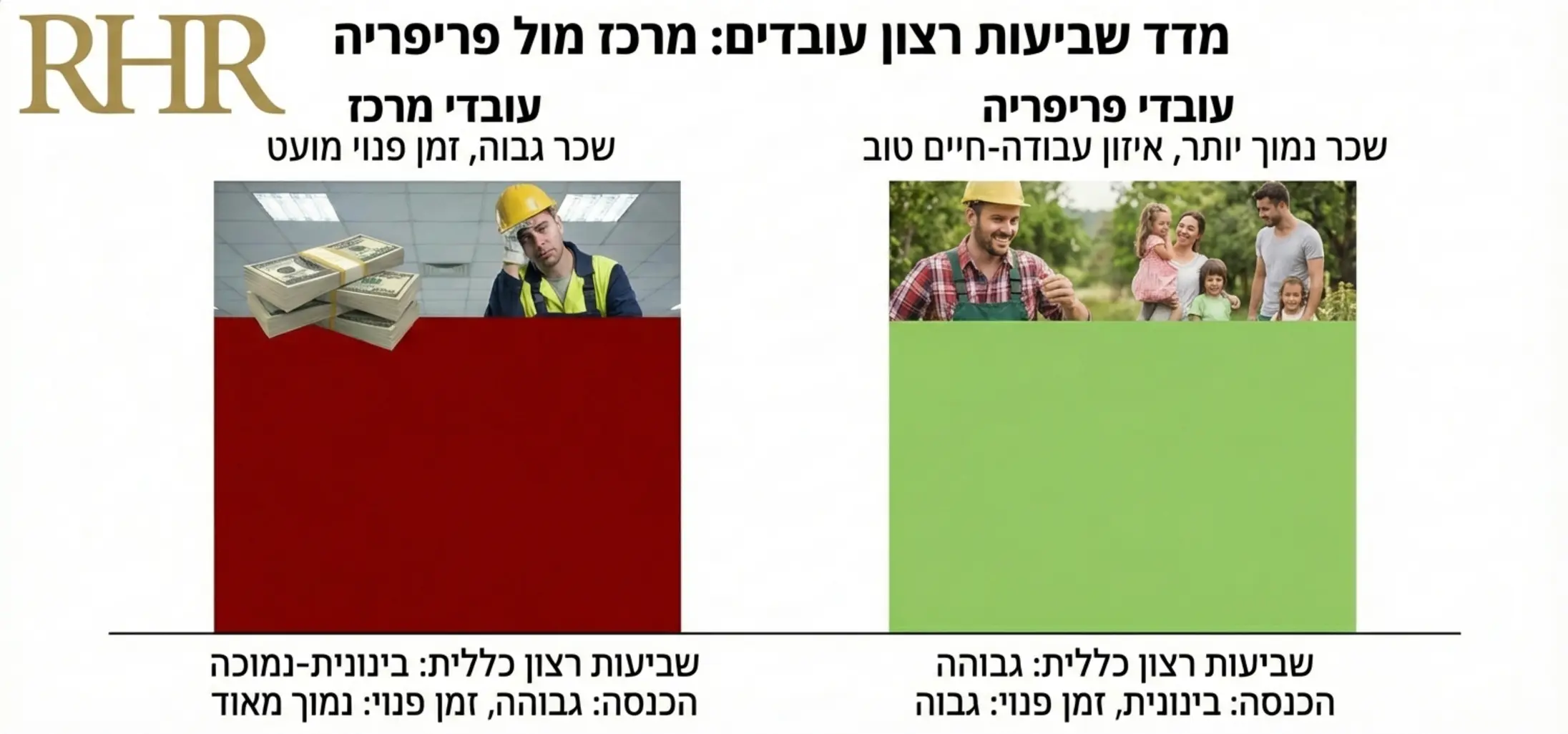 גרף עמודות המראה את רמת שביעות הרצון של עובדים: עמודה אחת של עובדים במרכז עם שכר גבוה אך זמן פנוי מועט, מול עמודה של עובדים בפריפריה עם שכר נמוך יותר אך איזון טוב יותר בין עבודה לחיים