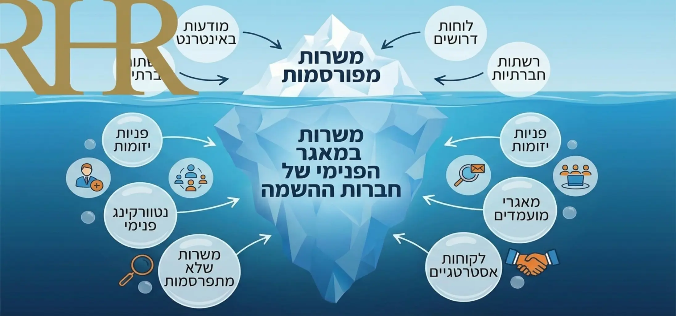 אינפוגרפיקה המציגה קרחון בים. החלק העליון הקטן מעל המים מייצג 'משרות מפורסמות', והחלק הענק מתחת למים מייצג 'משרות במאגר הפנימי של חברות ההשמה'