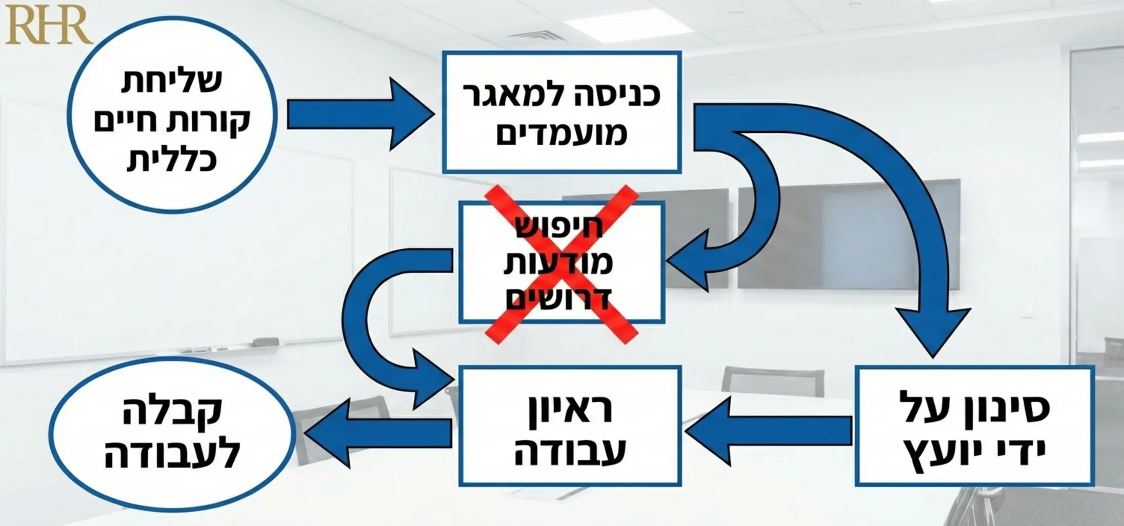 תרשים זרימה המראה את המסלול של מועמד: שליחת קו