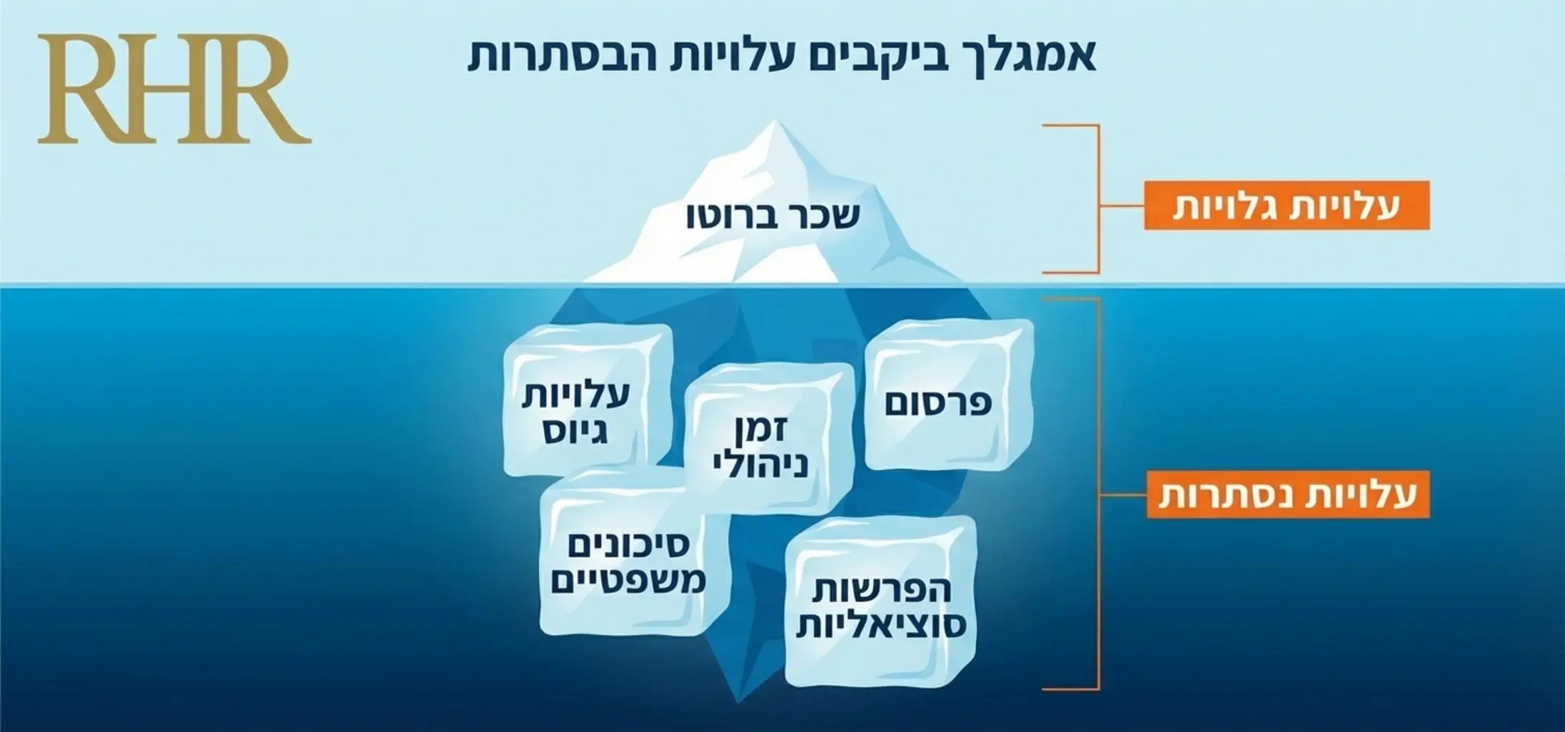 אינפוגרפיקה המציגה את מודל הקרחון של עלויות העסקה: מעל המים רואים את השכר ברוטו, ומתחת למים רואים עלויות גיוס, פרסום, זמן ניהולי, סיכונים משפטיים, והפרשות סוציאליות