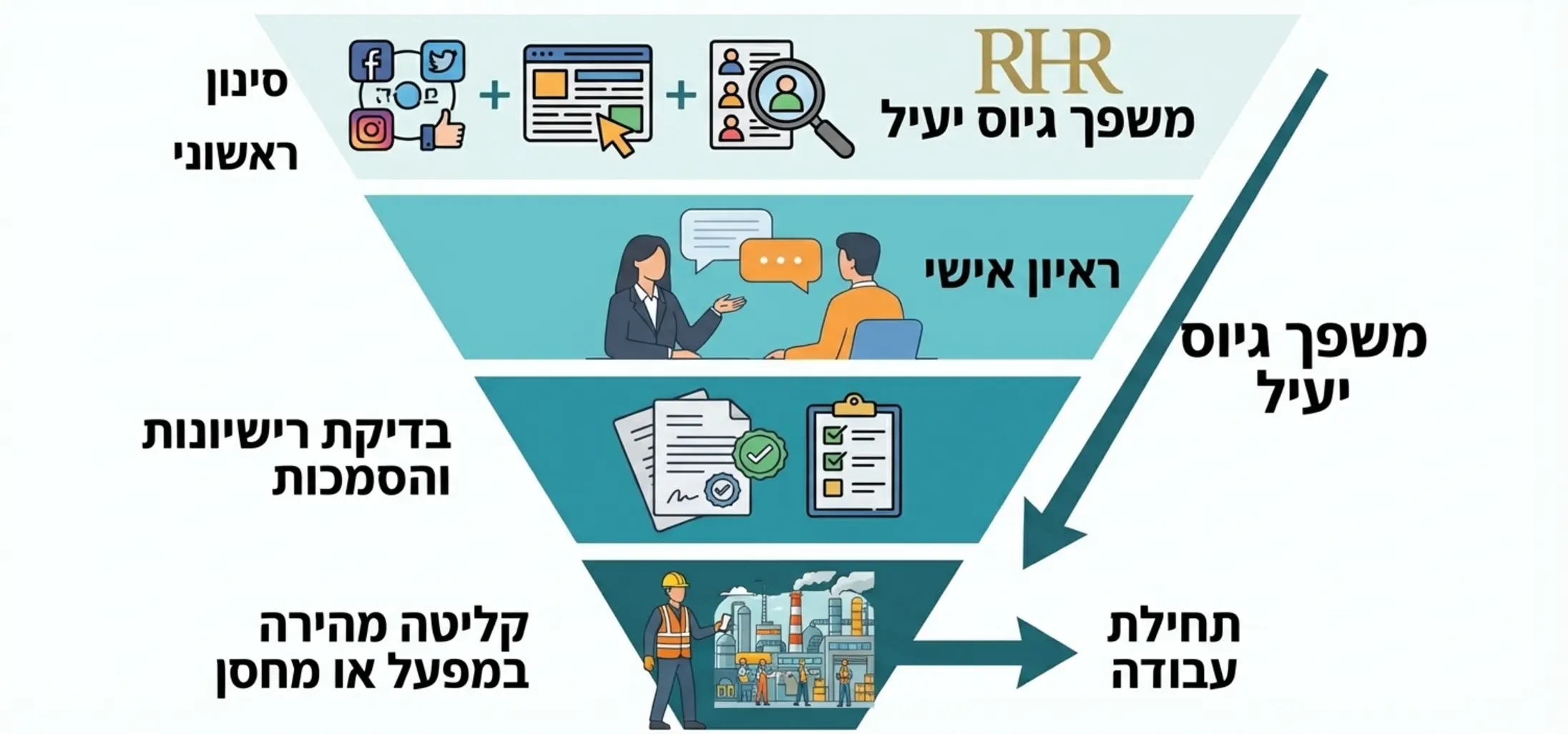 אינפוגרפיקה המציגה משפך גיוס יעיל, החל משלב איתור המועמד, דרך ראיון אישי, בדיקת רישיונות והסמכות, ועד לקליטה מהירה במפעל או במחסן