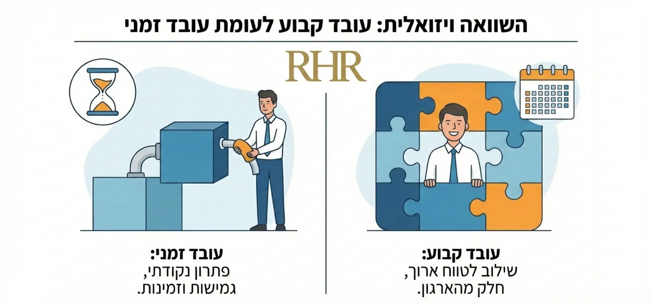אינפוגרפיקה המציגה השוואה ויזואלית בין עובד זמני לעובד קבוע. בצד אחד עובד המשתלב כחלק מפאזל שלם (קבוע) ובצד שני עובד המגיע ככלי עזר חיצוני לפתרון בעיה ספציפית (זמני), עם אייקונים של שעון חול לעומת לוח שנה שנתי
