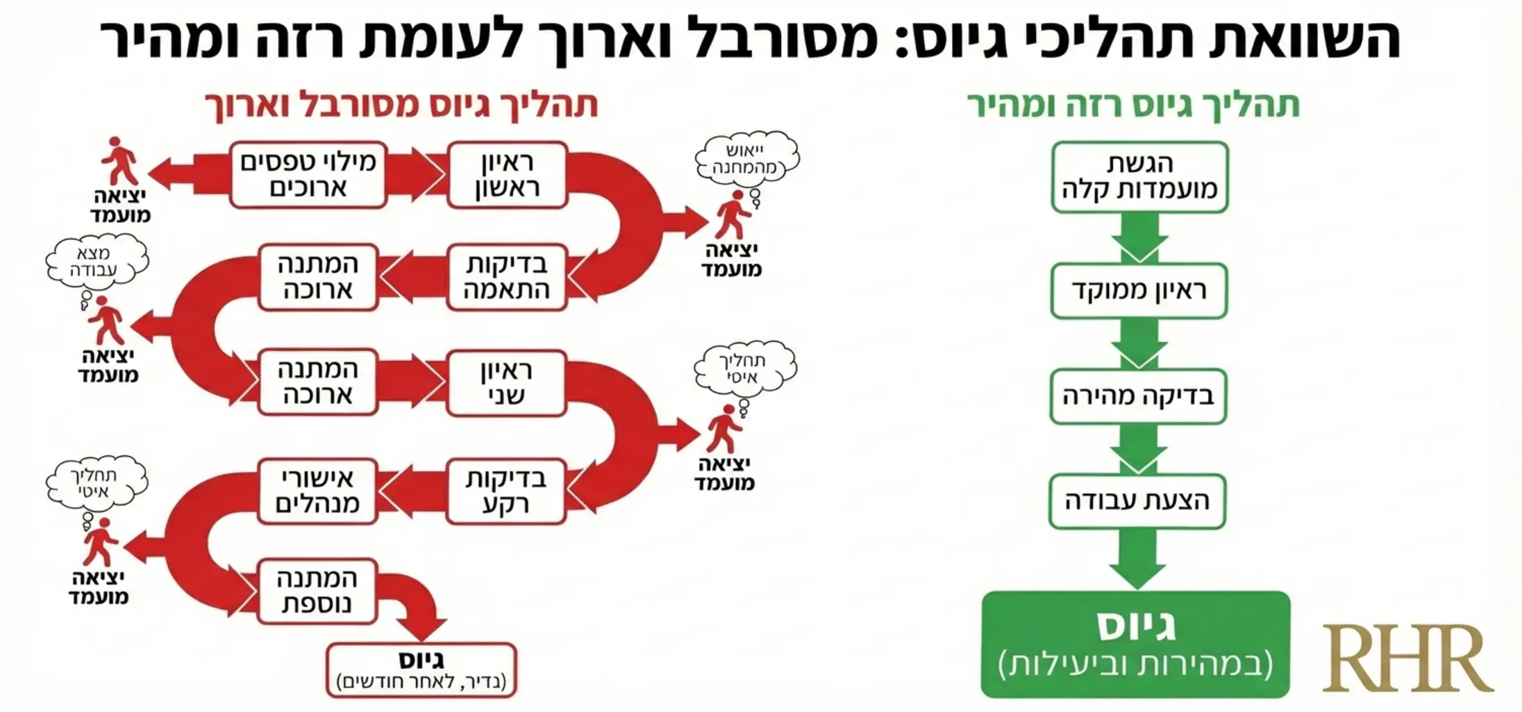 תרשים זרימה המשווה בין תהליך גיוס מסורבל וארוך לבין תהליך גיוס רזה ומהיר, המדגיש את נקודות היציאה של מועמדים בתהליך הארוך