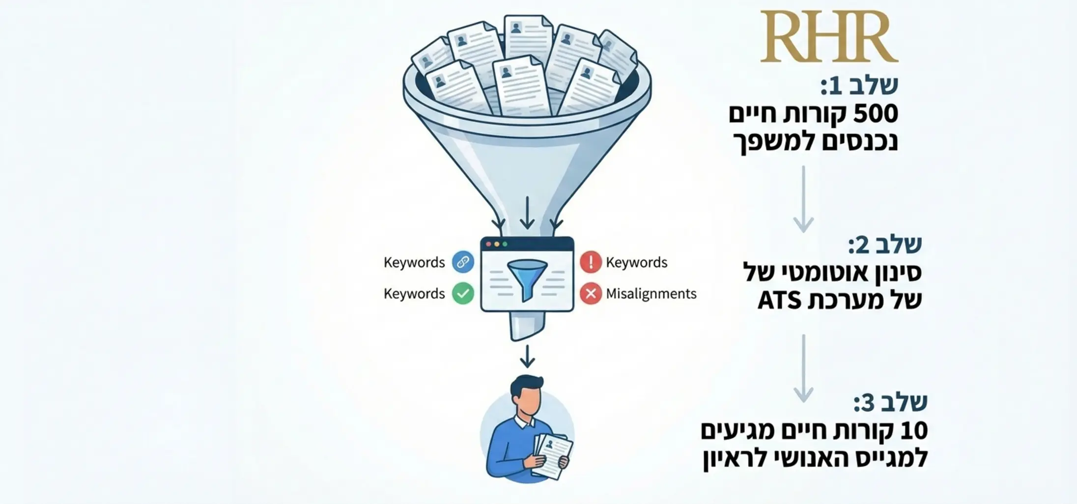 אינפוגרפיקה הממחישה את משפך הגיוס: בחלק העליון נכנסים 500 קורות חיים, באמצע מסננת של מערכת ATS, ובתחתית יוצאים 10 קורות חיים שמגיעים למגייס האנושי