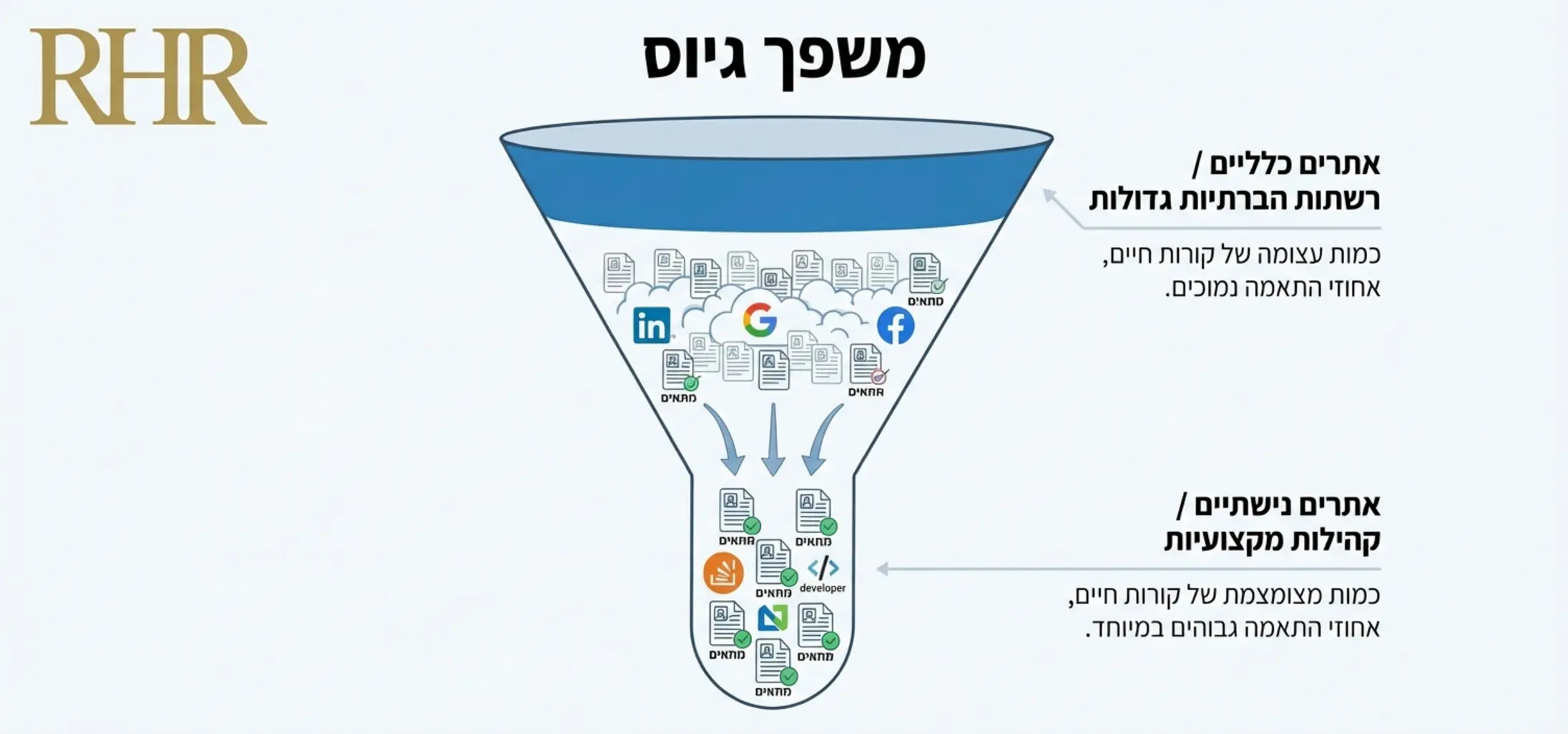 אינפוגרפיקה המציגה משפך גיוס: בחלק העליון והרחב מופיעים אתרים כלליים עם הרבה קורות חיים אך מעט התאמה, ובחלק התחתון והצר אתרים נישתיים עם מעט קורות חיים אך התאמה גבוהה