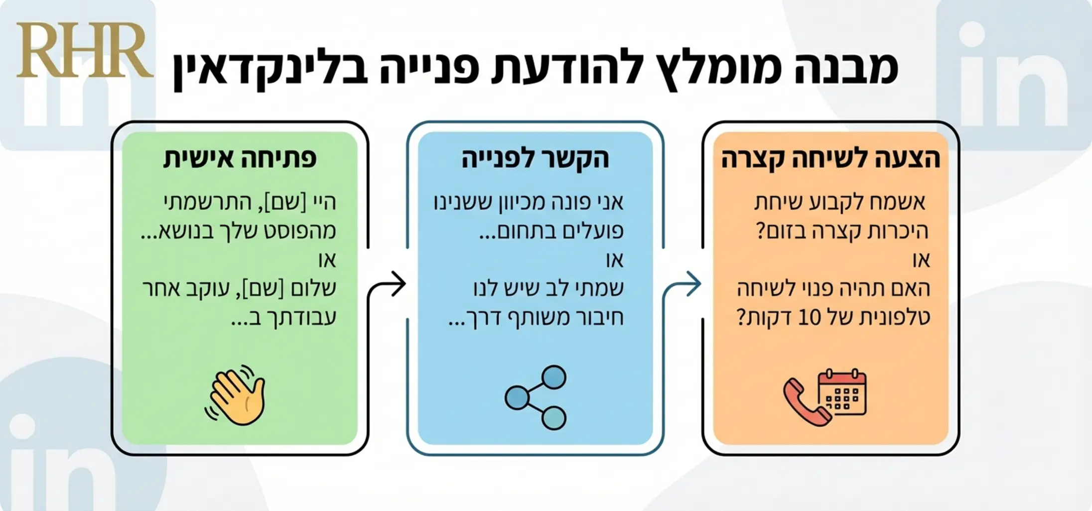 אינפוגרפיקה המציגה מבנה מומלץ להודעת פנייה בלינקדאין: פתיחה אישית, הקשר לפנייה, והצעה לשיחה קצרה