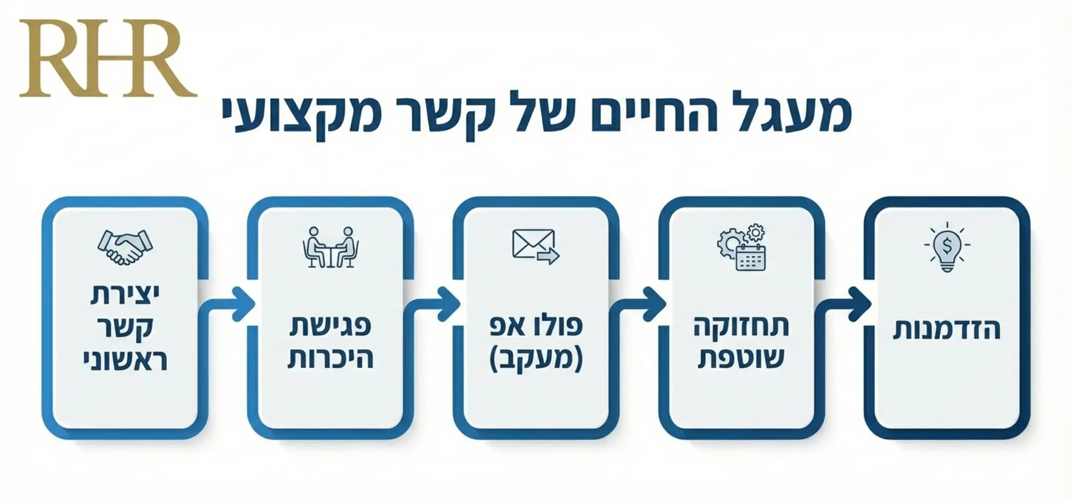 תרשים זרימה המראה את מעגל החיים של קשר מקצועי: יצירת קשר ראשוני -> פגישת היכרות -> פולו אפ (מעקב) -> תחזוקה שוטפת -> הזדמנות" class="generated-content-img" style="width:100%; height:auto; margin: 20px 0;" /></p>
<h2>סיכום: להיות אתם, רק מחוברים יותר</h2>
<p>מציאת עבודות בעידן המודרני דורשת פרואקטיביות, אך היא לא דורשת שתהפכו למישהו שאתם לא. היו נאמנים לאופי שלכם. השתמשו ביכולות ההקשבה, הרגישות והניתוח שלכם כדי ליצור קשרים משמעותיים. זכרו כי בצד השני נמצאים בני אדם שגם הם מחפשים חיבור אותנטי.</p>
<p>וזכרו, אתם לא לבד במסע הזה. בין אם תבחרו בדרך העצמאית ובין אם תסתייעו בשירותי <a href=