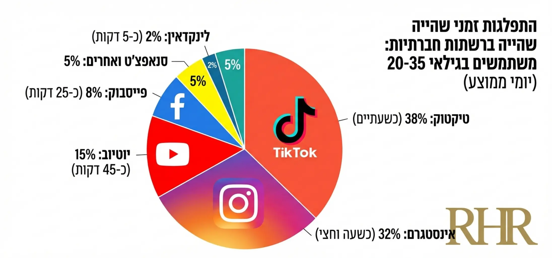 אינפוגרפיקה המציגה גרף עוגה של התפלגות זמני שהייה של משתמשים בגילאי 20-35 ברשתות חברתיות שונות, כאשר טיקטוק ואינסטגרם תופסות נתח גדול משמעותית מלינקדאין