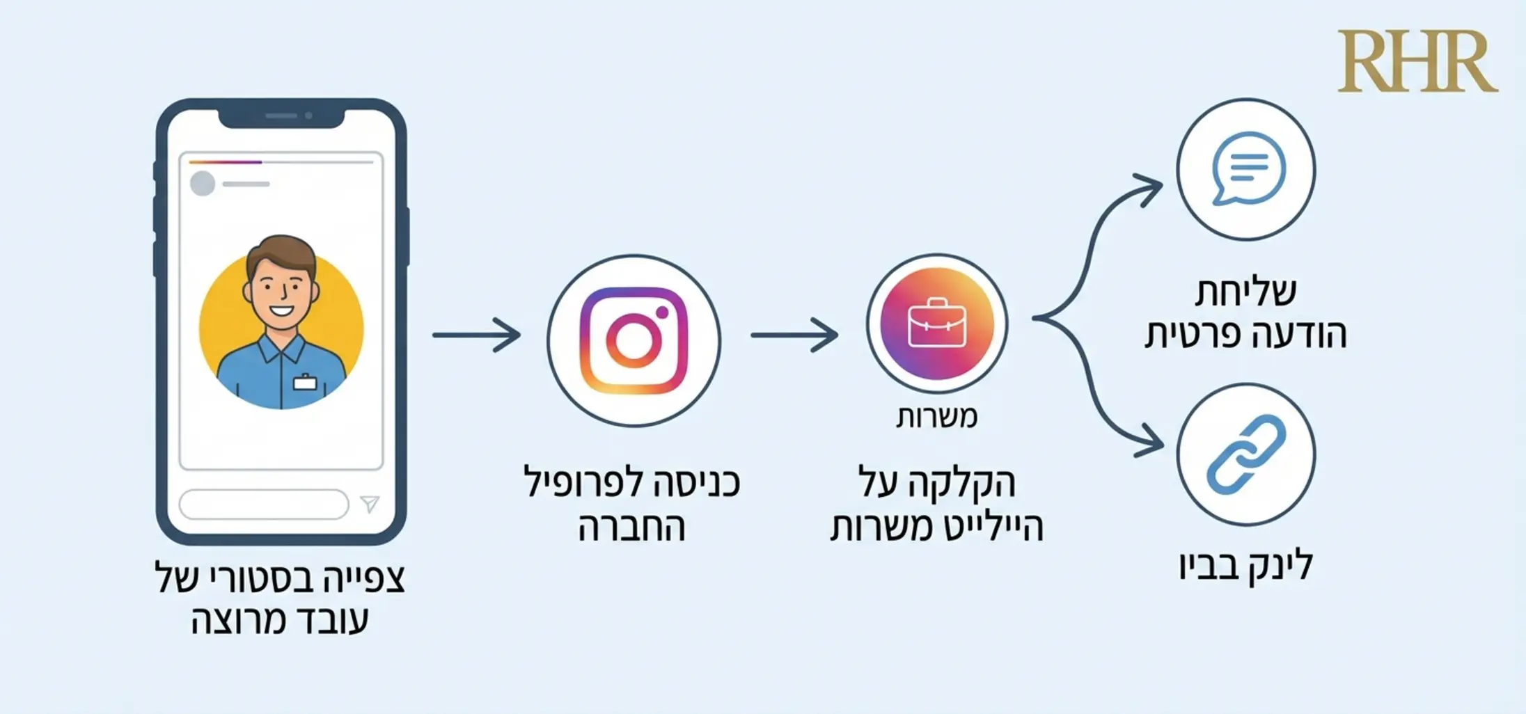 תרשים זרימה שמראה את המסלול של מועמד באינסטגרם: צפייה בסטורי של עובד מרוצה -> כניסה לפרופיל החברה -> הקלקה על היילייט משרות -> שליחת הודעה פרטית או לינק בביו" class="generated-content-img" style="width:100%; height:auto; margin: 20px 0;" /></p>
<h2>טיקטוק: המהפכה של דור ה-Z</h2>
<p>טיקטוק היא אולי האתגר הגדול ביותר למגייסים הקלאסיים, אך גם ההזדמנות הגדולה ביותר. האלגוריתם של טיקטוק מאפשר חשיפה ויראלית (Organic Reach) שאין לה אח ורע כיום. סרטון אחד מוצלח של "יום בחיי מתכנת" או "למה כיף לעבוד אצלנו" יכול להגיע למאות אלפי צפיות בחינם.</p>
<p>הסוד בטיקטוק הוא אותנטיות. סרטונים ערוכים מדי ו"פרסומיים" נכשלים שם. התוכן צריך להיות מחוספס, מצחיק, ולעיתים קרובות משתמש בטרנדים מוזיקליים קיימים. חשוב לזכור, הגיוס בטיקטוק לא נועד רק לתפקידים זוטרים. גם מהנדסים, אנשי כספים ומנהלים צורכים תוכן בפלטפורמה זו בשעות הפנאי שלהם.</p>
<h2>שילוב מקורות סמכותיים באסטרטגיה</h2>
<p>מחקרים גלובליים מראים כי השימוש ברשתות חברתיות למטרות מקצועיות הולך וגובר. על פי נתונים של מכון המחקר <a href=