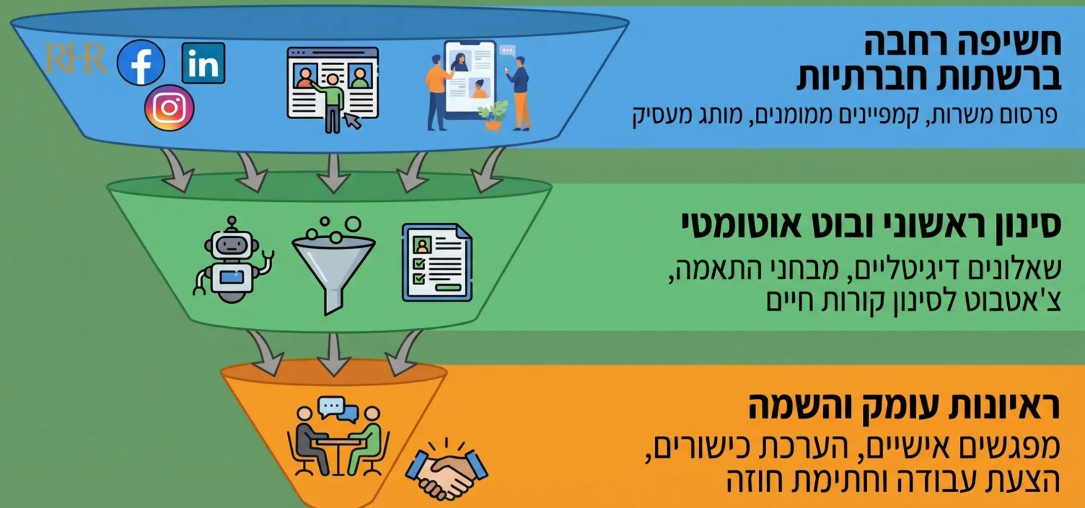 אינפוגרפיקה המציגה משפך סינון מועמדים: החלק העליון הרחב מייצג חשיפה ברשתות חברתיות, האמצעי מייצג סינון ראשוני ובוט אוטומטי, והחלק התחתון הצר מייצג ראיונות עומק והשמה