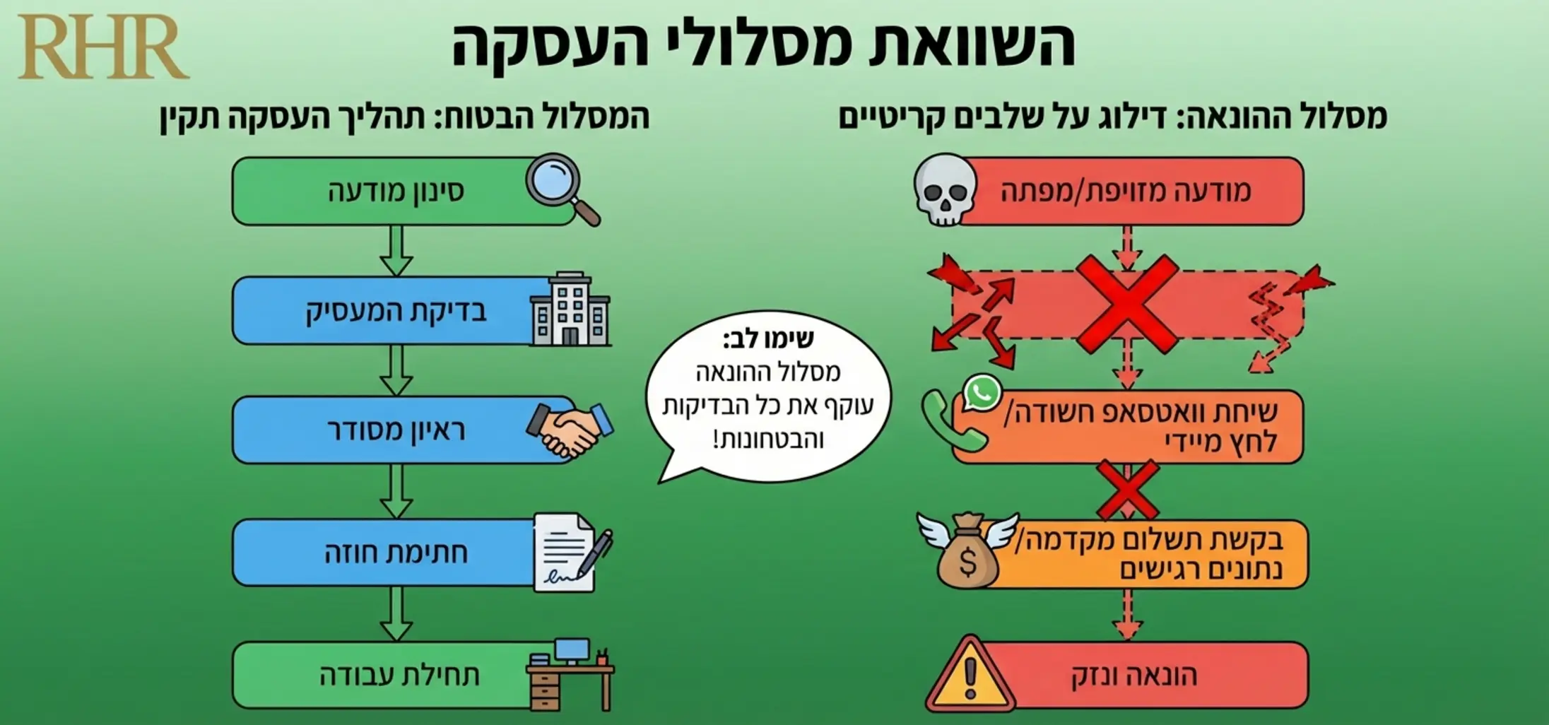 אינפוגרפיקה המציגה תרשים זרימה של 