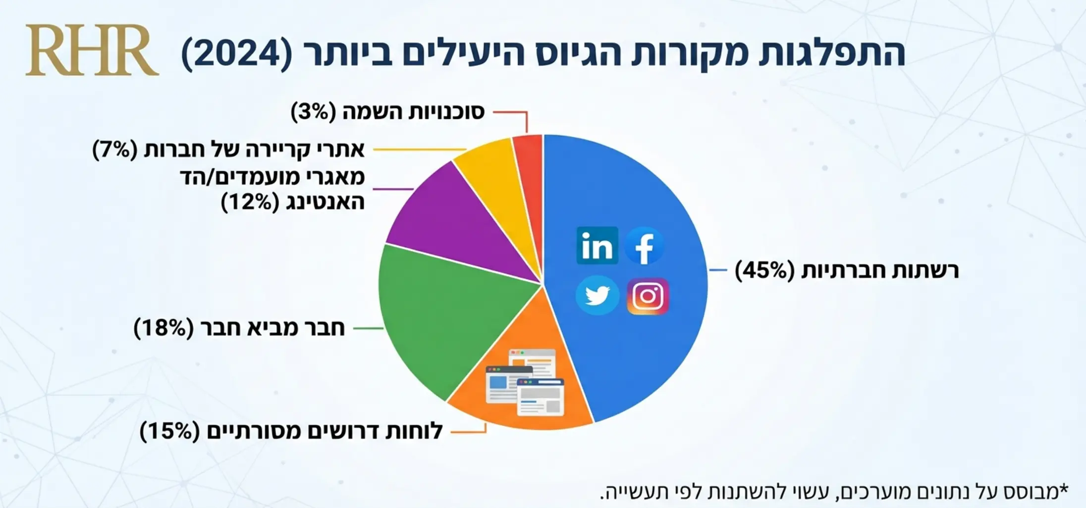 אינפוגרפיקה המציגה תרשים עוגה של התפלגות מקורות הגיוס היעילים ביותר בשנת 2024, כאשר הרשתות החברתיות תופסות נתח משמעותי לעומת לוחות דרושים מסורתיים