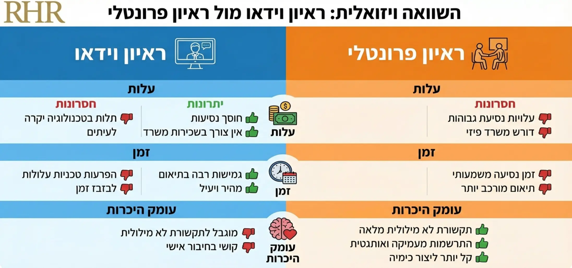 תרשים השוואה ויזואלי בין ראיון וידאו לראיון פרונטלי, המציג את היתרונות והחסרונות של כל אחד מבחינת עלות, זמן ועומק ההיכרות