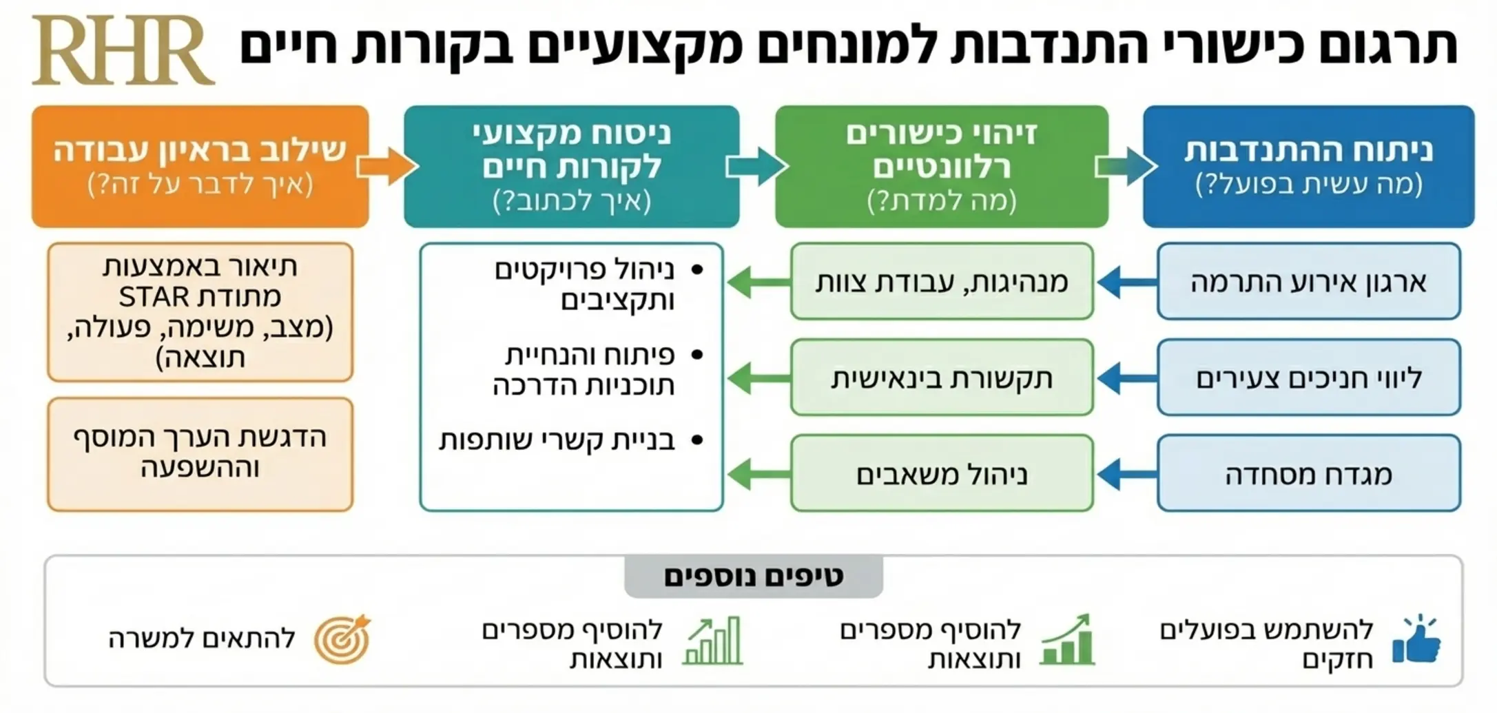 טבלה ויזואלית או תרשים זרימה המדגים כיצד לתרגם כישורי התנדבות למונחים מקצועיים בקורות החיים לקראת ראיון עבודה