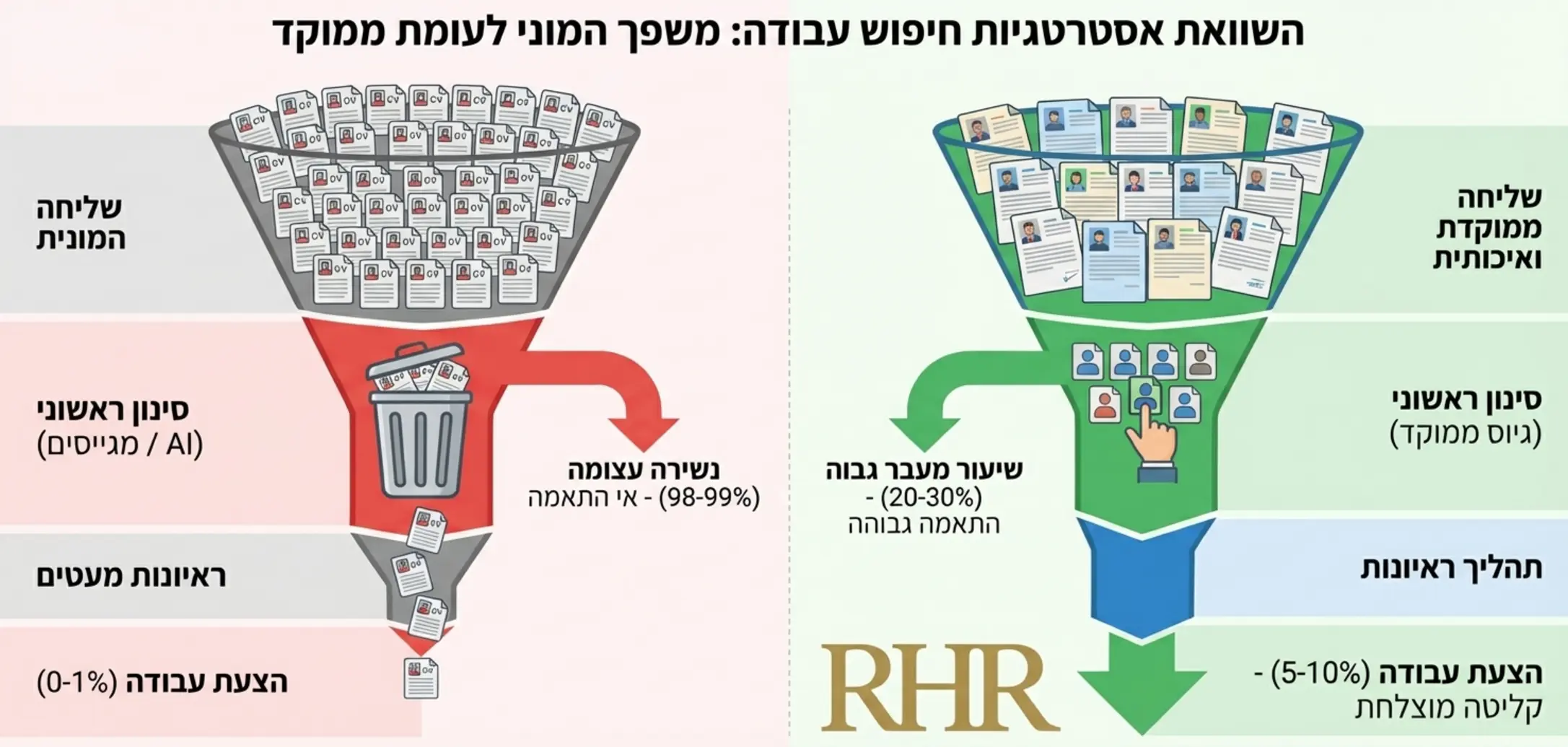 אינפוגרפיקה המציגה משפך של תהליך חיפוש עבודה ומראה כיצד שליחה המונית גורמת לנשירה עצומה של מועמדים עוד בשלב הסינון הראשוני לעומת שליחה ממוקדת ששומרת על אחוז המרות גבוה לאורך כל השלבים עד לקבלת הצעת העבודה