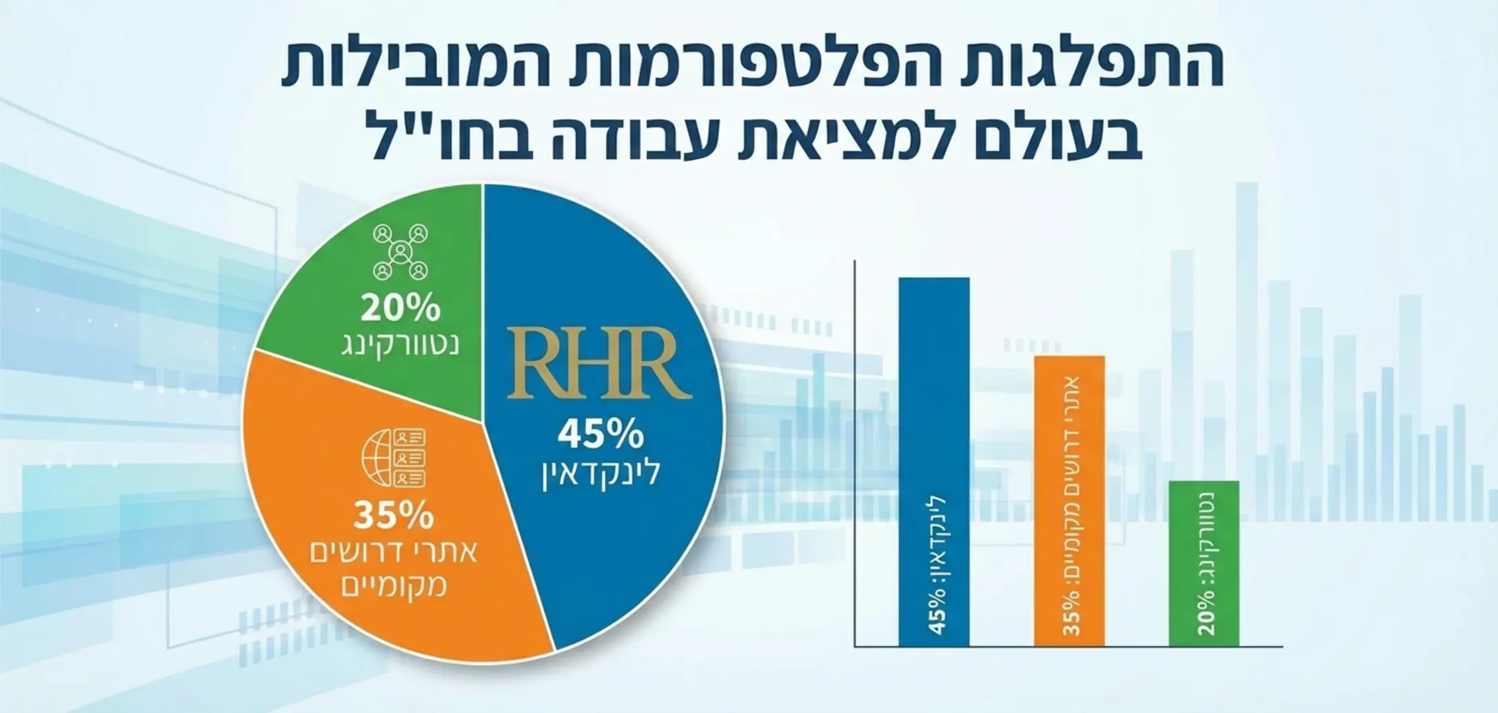 אינפוגרפיקה המציגה את התפלגות הפלטפורמות המובילות בעולם למציאת עבודה בחו