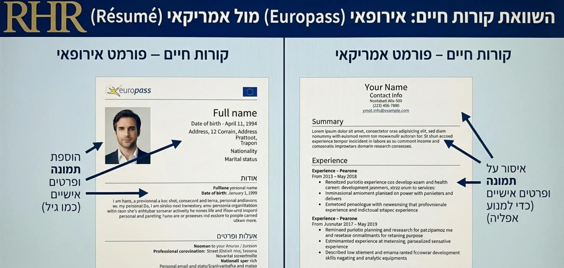 צילום מסך מומחש של קורות חיים בפורמט אמריקאי לעומת קורות חיים בפורמט אירופאי עם חיצים המצביעים על ההבדלים המרכזיים כמו הוספת תמונה ופרטים אישיים באירופה לעומת איסור על כך בארצות הברית