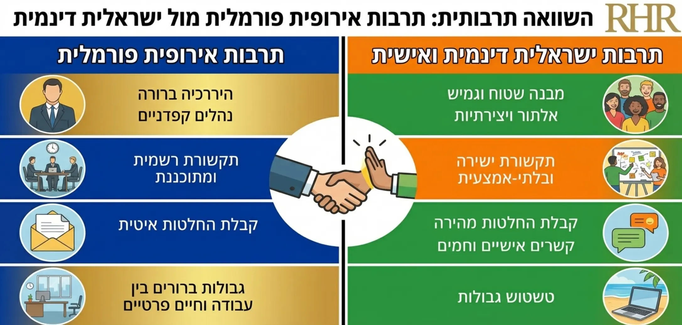 אינפוגרפיקה המציגה את ההבדלים בין תרבות עבודה פורמלית באירופה לבין תרבות העבודה הישראלית הכוללת דינמיות וקשר אישי