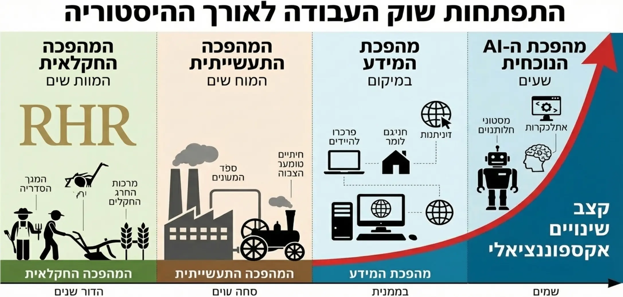 אינפוגרפיקה המציגה את התפתחות שוק העבודה לאורך ההיסטוריה, מהמהפכה החקלאית, דרך התעשייתית ועד למהפכת ה-AI הנוכחית, עם דגש על קצב השינויים המהיר בשנים האחרונות