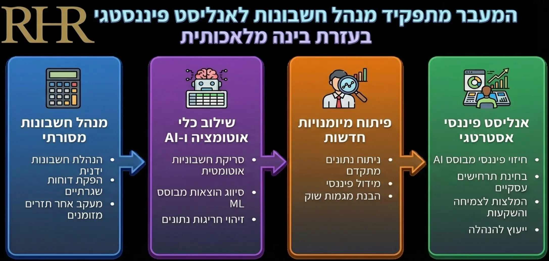 תרשים זרימה המראה כיצד תפקיד מסורתי כמו מנהל חשבונות הופך לתפקיד של אנליסט פיננסי אסטרטגי המשתמש בכלי AI