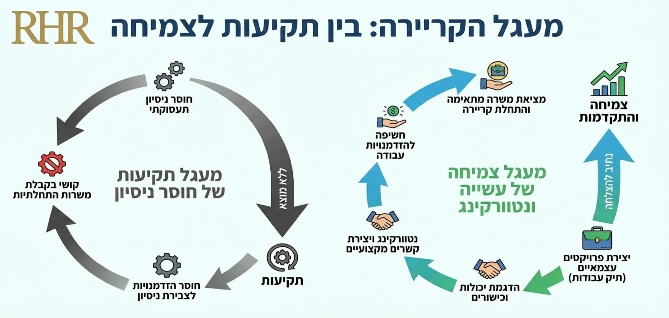 אינפוגרפיקה המציגה את המעגל השלילי של חוסר ניסיון לעומת המעגל החיובי של יצירת פרויקטים עצמאיים ונטוורקינג שמובילים למציאת עבודה
