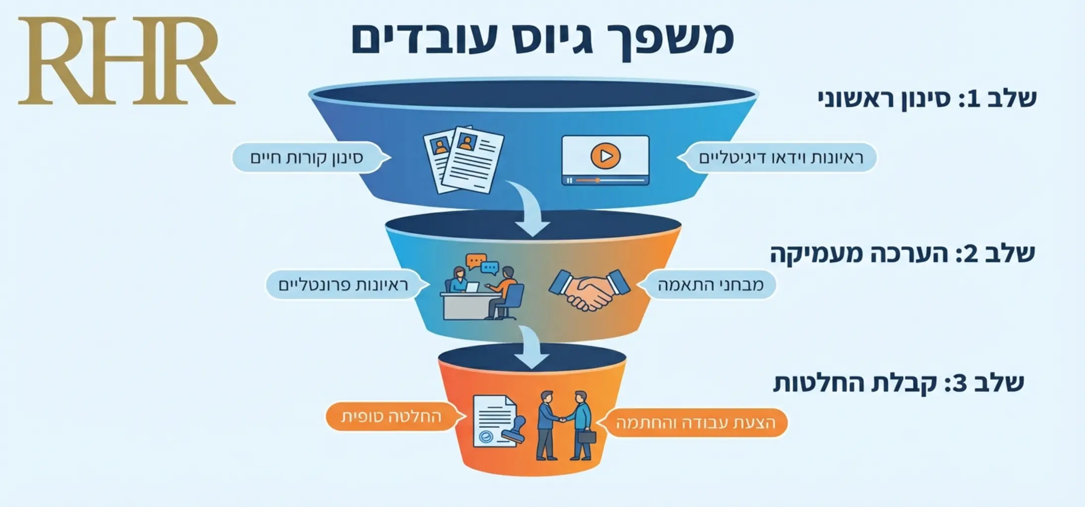 אינפוגרפיקה המציגה משפך גיוס: החלק העליון רחב ומייצג סינון קורות חיים וראיונות וידאו, והחלק התחתון צר ומייצג ראיונות פרונטליים והחלטה סופית