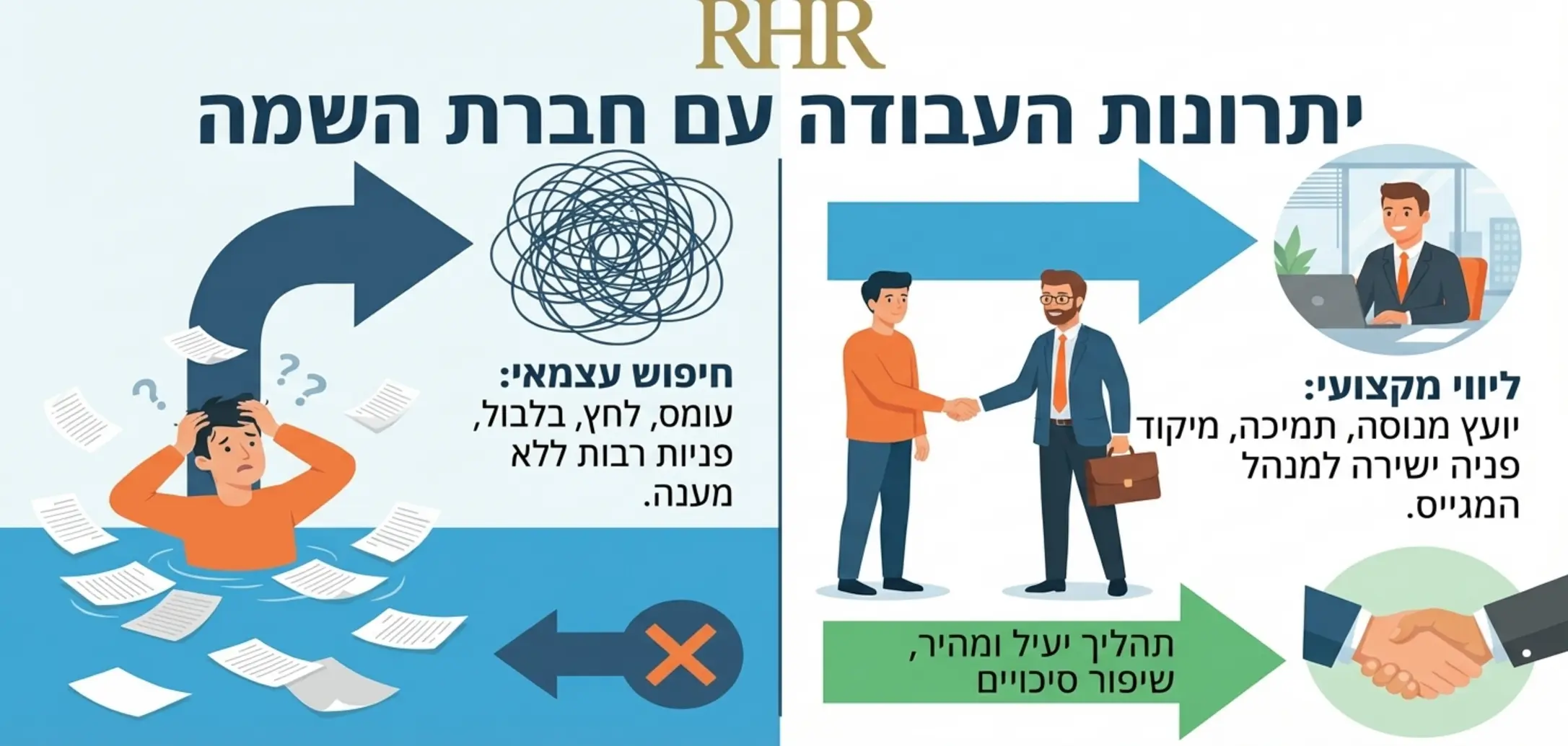 אינפוגרפיקה המדגימה את היתרונות בעבודה עם חברת השמה: חץ אחד מראה מחפש עבודה עובד לבד עמוס ולחוץ, וחץ שני מראה אותו מלווה ביועץ מקצועי המפנה אותו ישירות למנהל המגייס במקצועיות