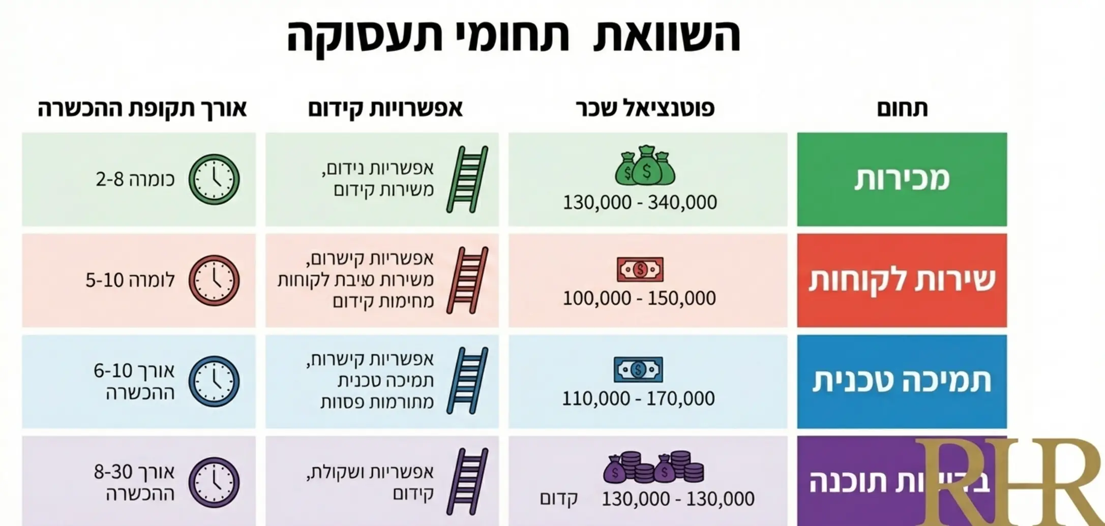אינפוגרפיקה המציגה השוואה בין ארבעת התחומים השונים: מכירות, שירות, תמיכה טכנית ובדיקות תוכנה, עם מדדים כמו פוטנציאל שכר, אפשרויות קידום ואורך תקופת ההכשרה הנדרשת בחברה