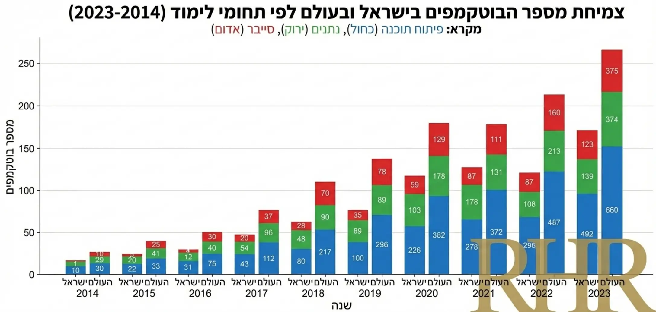 אינפוגרפיקה המציגה גרף צמיחה של מספר הבוטקמפים בישראל ובעולם בעשור האחרון, עם חלוקה לצבעים המייצגים תחומי לימוד שונים כמו פיתוח תוכנה, נתונים וסייבר