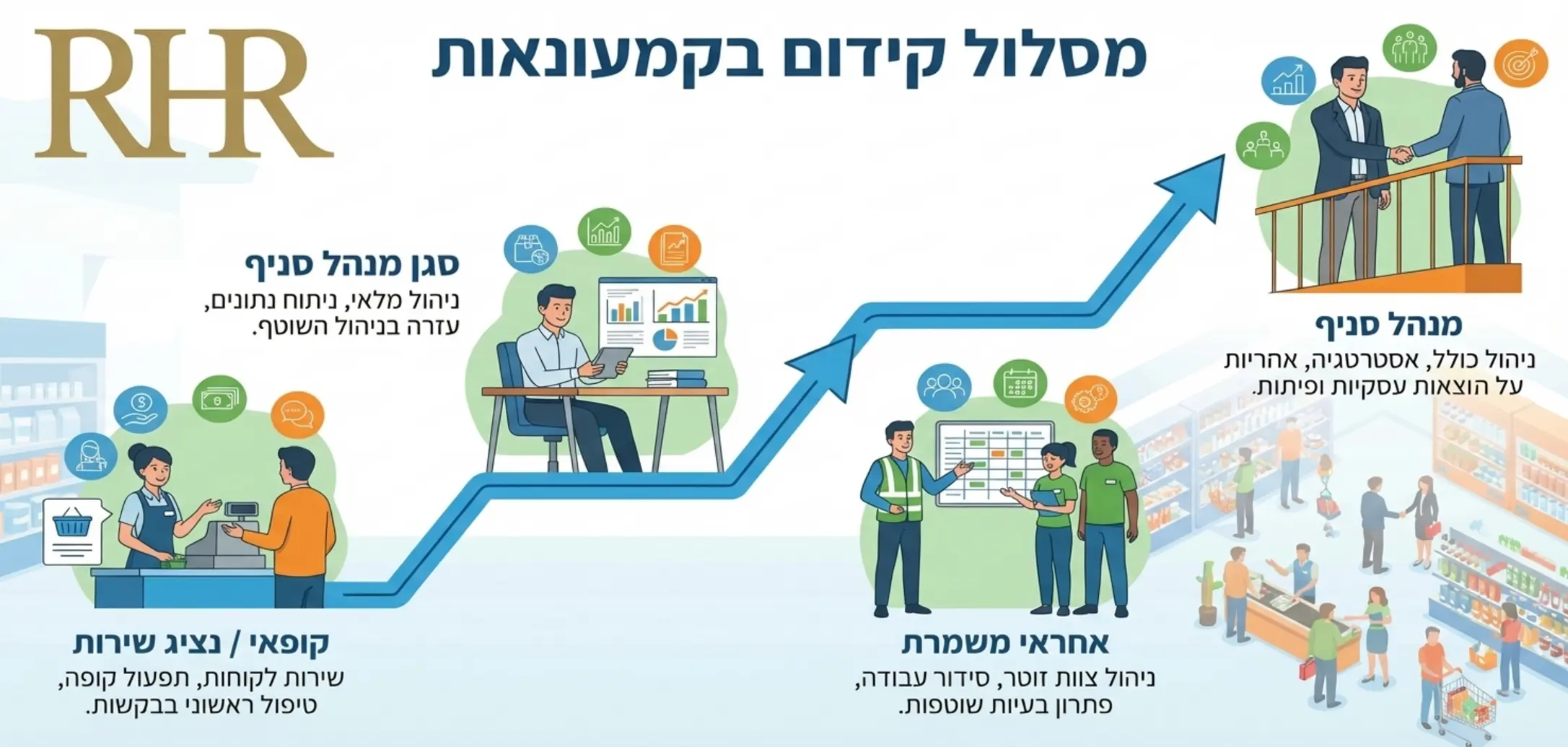 גרף או אינפוגרפיקה המציגה מסלול קידום טיפוסי בענף הקמעונאות, מתפקיד זוטר כמו קופאי או נציג שירות, דרך אחראי משמרת ועד למנהל סניף