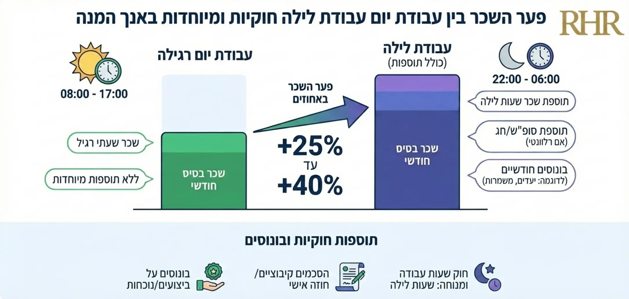 אינפוגרפיקה המציגה את פערי השכר בין עבודת יום רגילה לעבודת לילה הכוללת תוספות חוקיות ובונוסים בסוף החודש