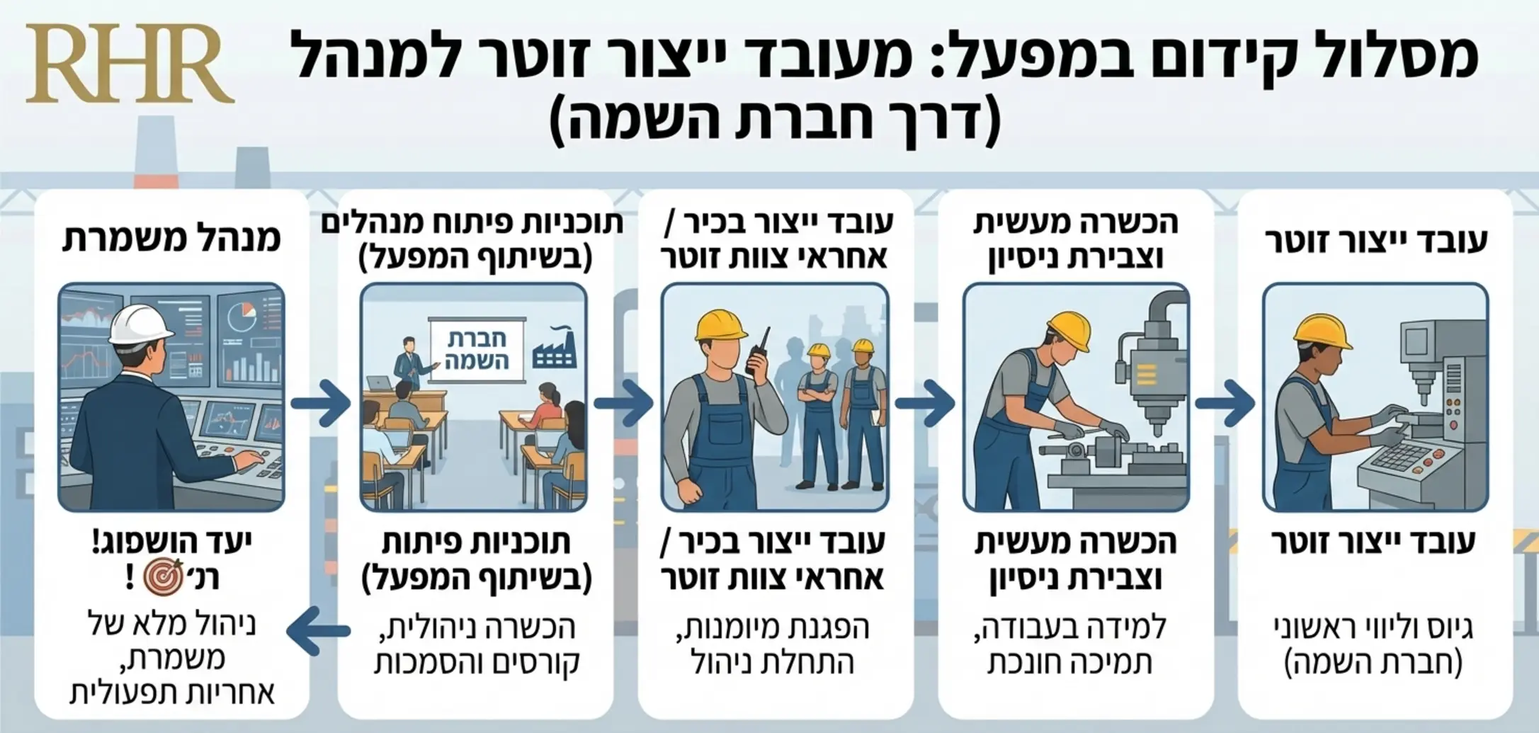 אינפוגרפיקה חזותית המדגימה את מסלול הקידום האפשרי מעובד ייצור זוטר ועד למנהל משמרת במפעל דרך חברת השמה