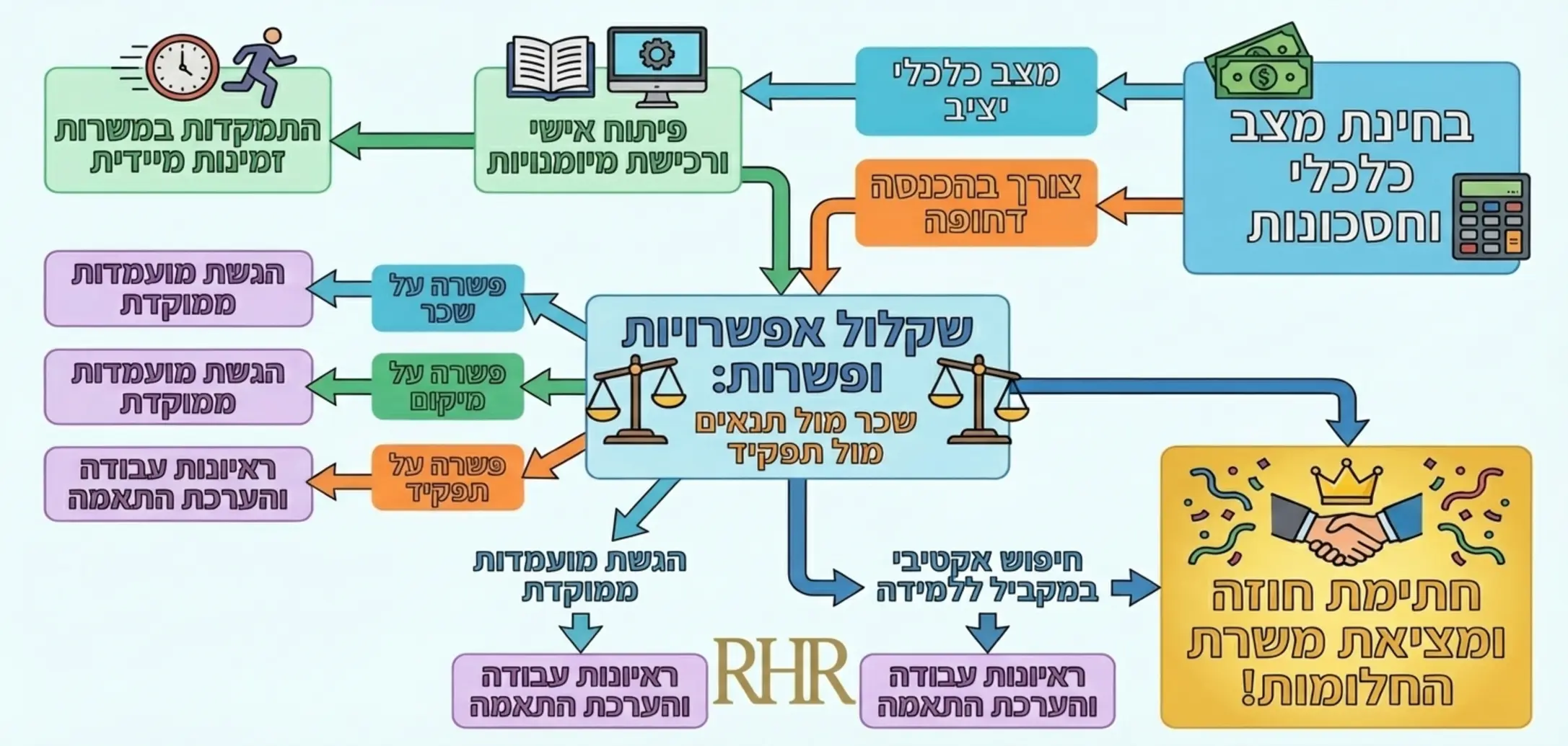 תרשים זרימה צבעוני המציג את תהליך קבלת ההחלטות בחיפוש עבודה החל מבחינת המצב הכלכלי דרך שקלול אפשרויות הפשרה ועד למציאת משרת החלומות