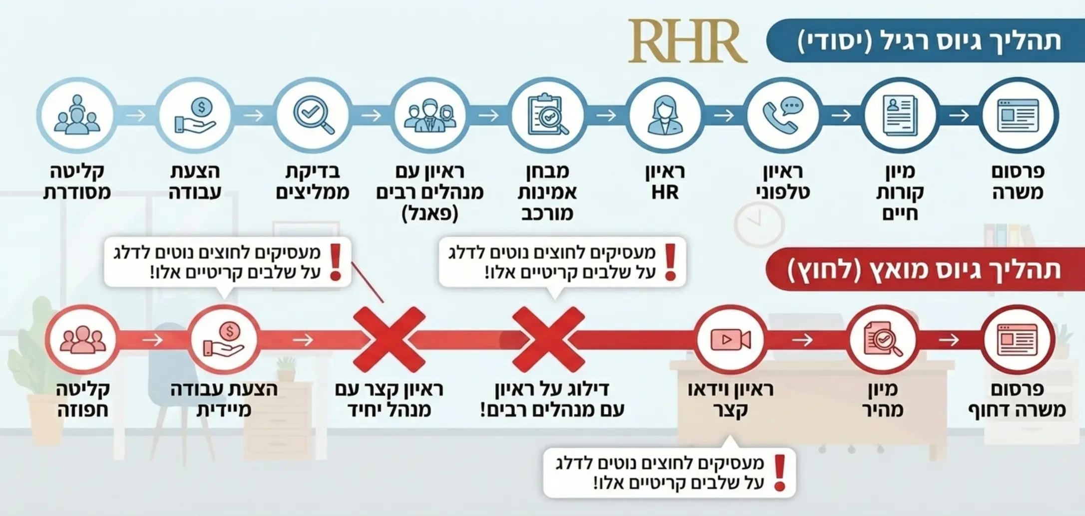 אינפוגרפיקה המציגה את השלבים של תהליך גיוס מואץ לעומת תהליך גיוס רגיל, עם הדגשה על שלבים שמעסיקים לחוצים נוטים לדלג עליהם כמו מבחני אמינות מורכבים או פגישות עם מספר רב של מנהלים במקביל