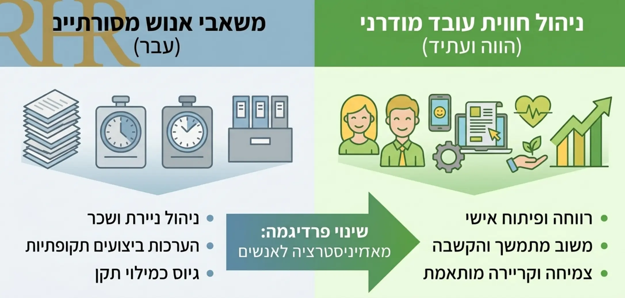אינפוגרפיקה המציגה את ההבדלים בין משאבי אנוש מסורתיים לבין ניהול חווית עובד מודרני, עם דגש על מעבר מתהליכים אדמיניסטרטיביים לגישה הוליסטית ממוקדת אדם