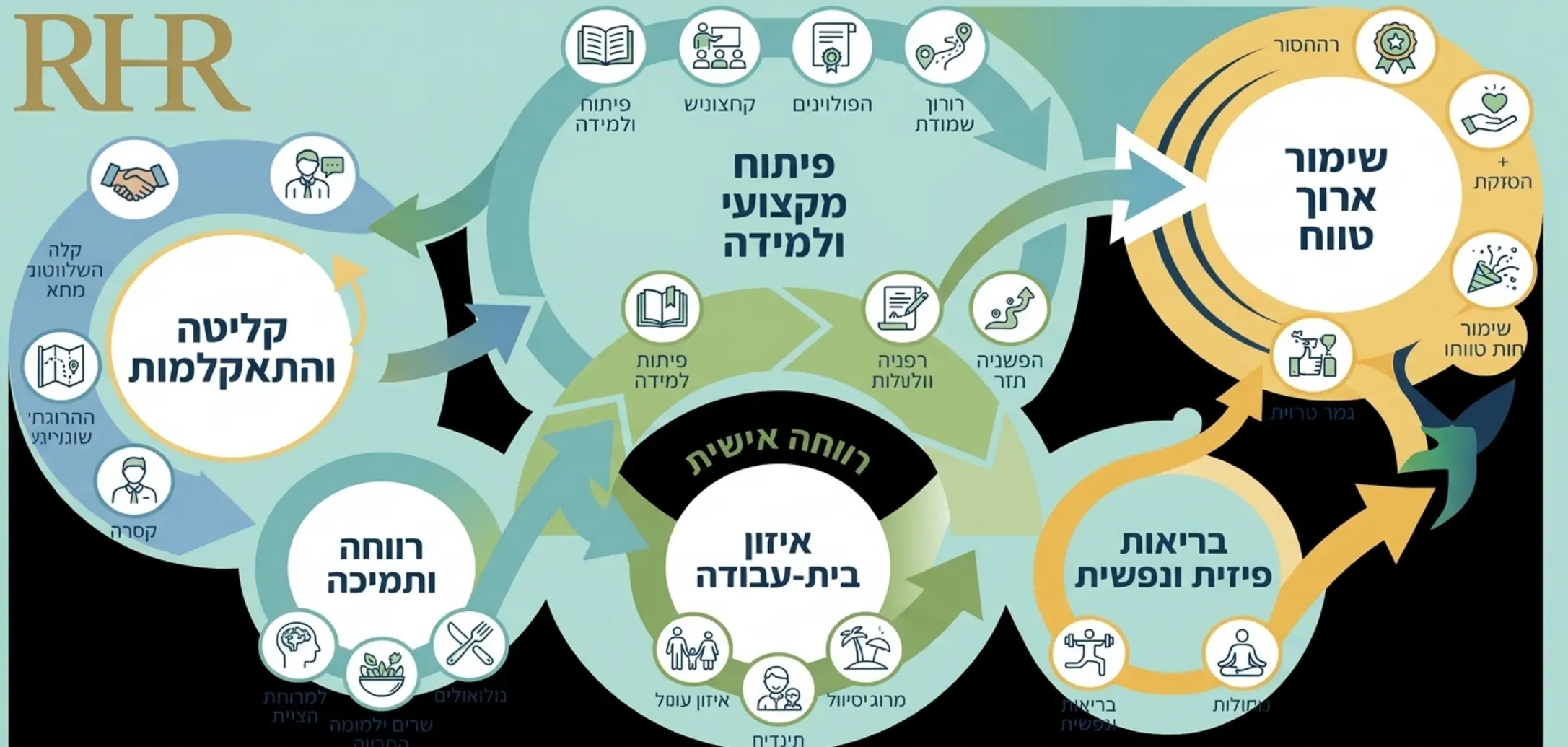 תרשים זרימה המדגים את מסע העובד בארגון משלב הקליטה דרך פיתוח מקצועי ועד לשימור ארוך טווח, משולב באלמנטים של רווחה אישית