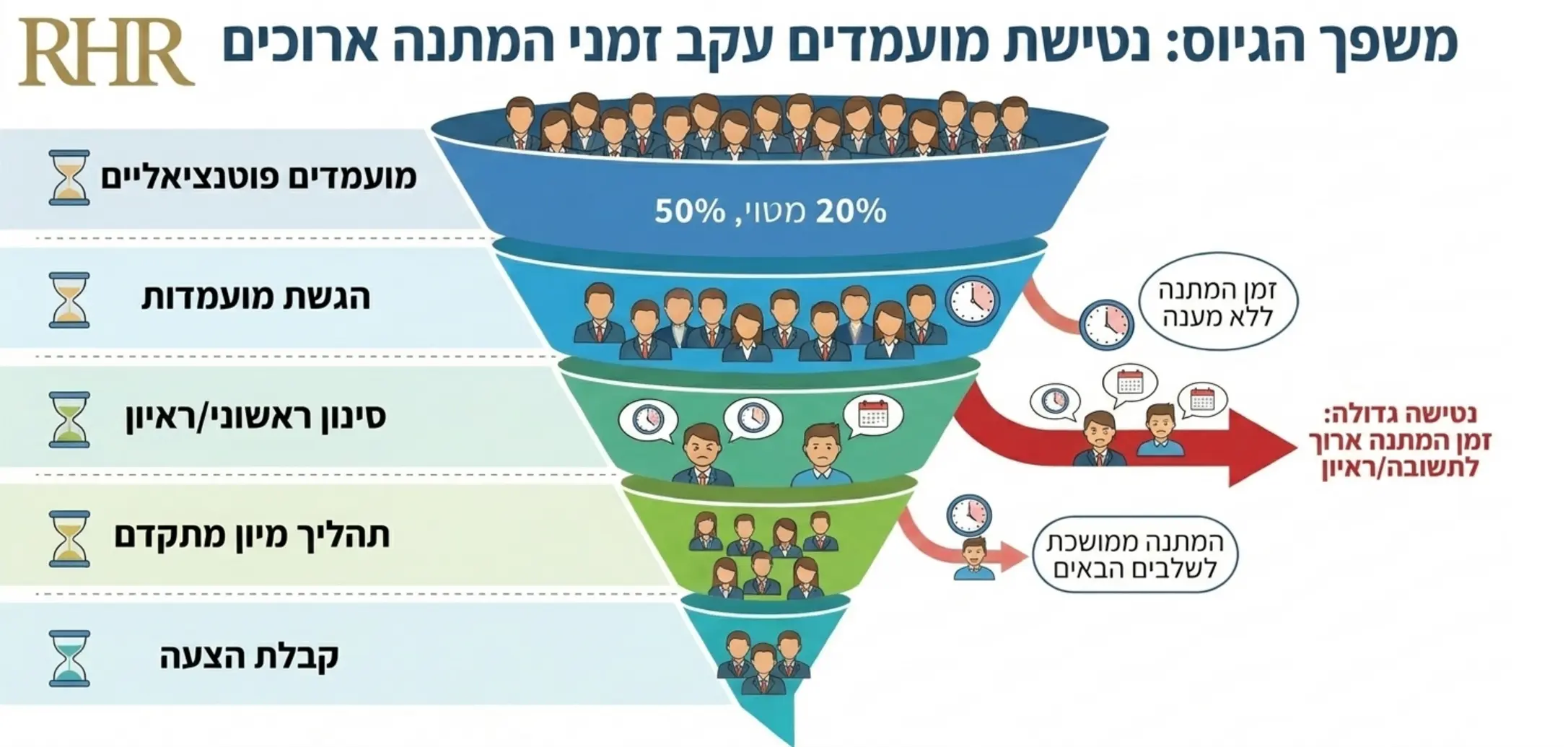אינפוגרפיקה המציגה משפך גיוס ובאילו שלבים ישנה הנטישה הגדולה ביותר של מועמדים בגלל זמני המתנה ארוכים