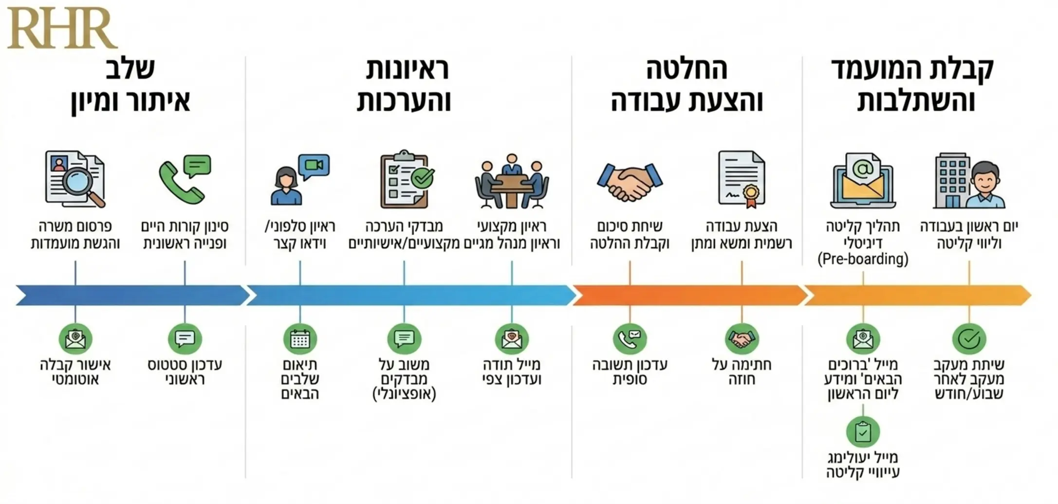 ציר זמן ויזואלי המציג את נקודות המגע האידיאליות בין מגייס לבין מועמד לאורך כל שלבי המיון