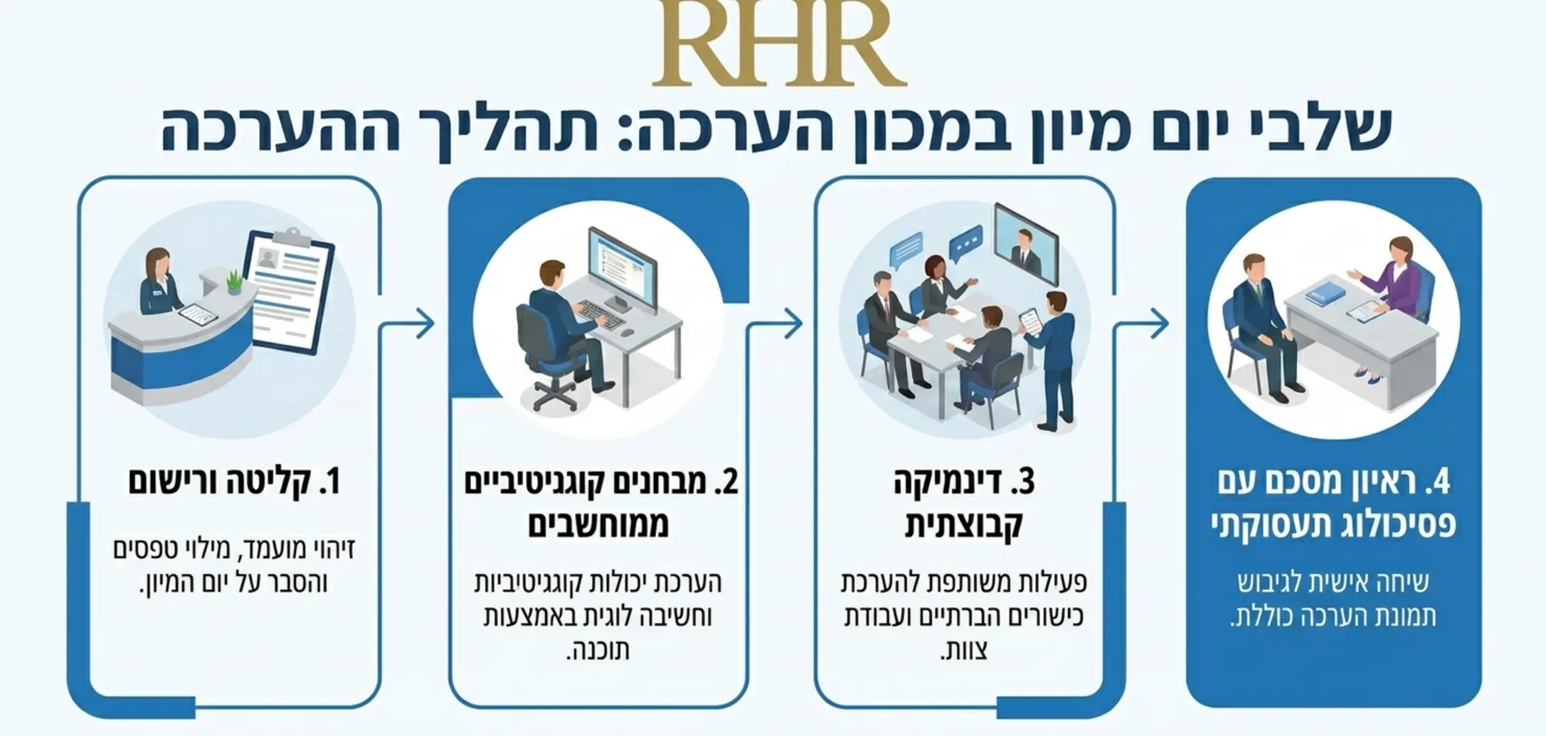אינפוגרפיקה המציגה את השלבים השונים של יום מיון ממוצע במכון הערכה, החל מקליטת המועמד, דרך מבחנים קוגניטיביים מול מחשב, שלב הדינמיקה הקבוצתית, ועד לראיון המסכם עם פסיכולוג תעסוקתי