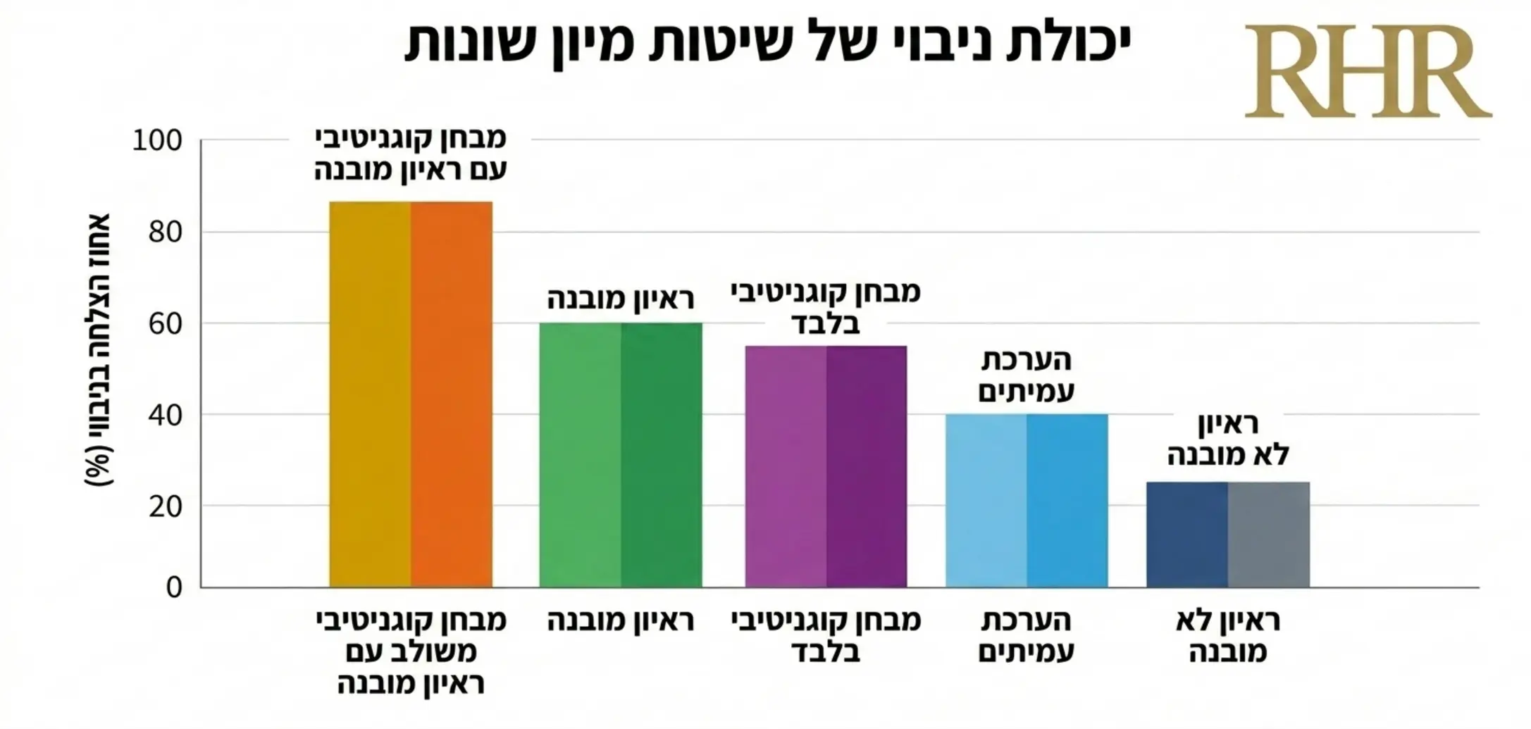 גרף עמודות מעוצב המדגים את יכולת הניבוי של שיטות מיון שונות, כאשר עמודת המבחן הקוגניטיבי המשולב עם ראיון מובנה מראה את אחוזי ההצלחה הגבוהים ביותר, בעוד ראיון לא מובנה מציג את הנתונים הנמוכים ביותר