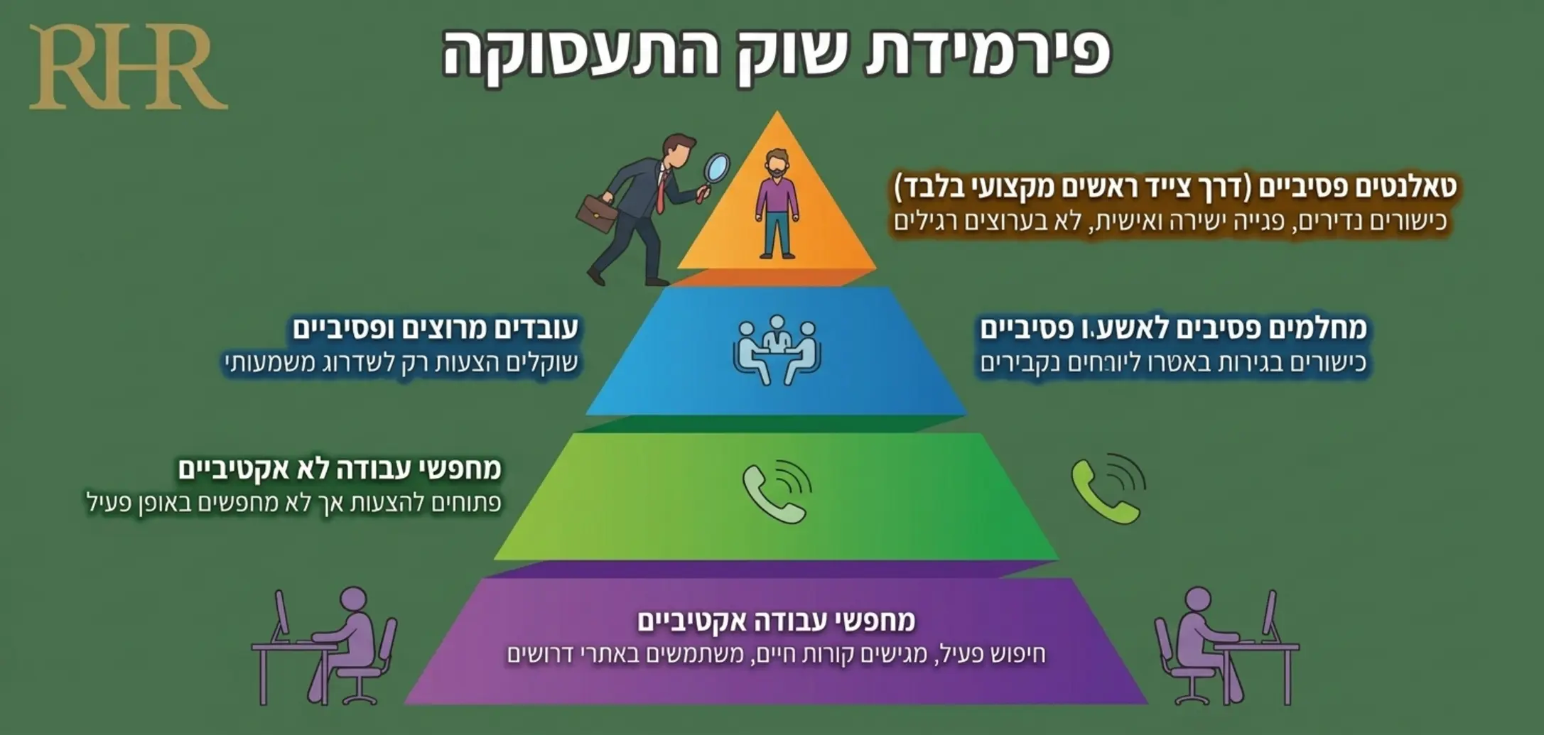 אינפוגרפיקה המציגה פירמידה של שוק התעסוקה, כאשר בבסיס הרחב נמצאים מחפשי עבודה אקטיביים, ובקודקוד הצר והעליון נמצאים טאלנטים פסיביים שאותם ניתן להשיג רק דרך צייד ראשים מקצועי